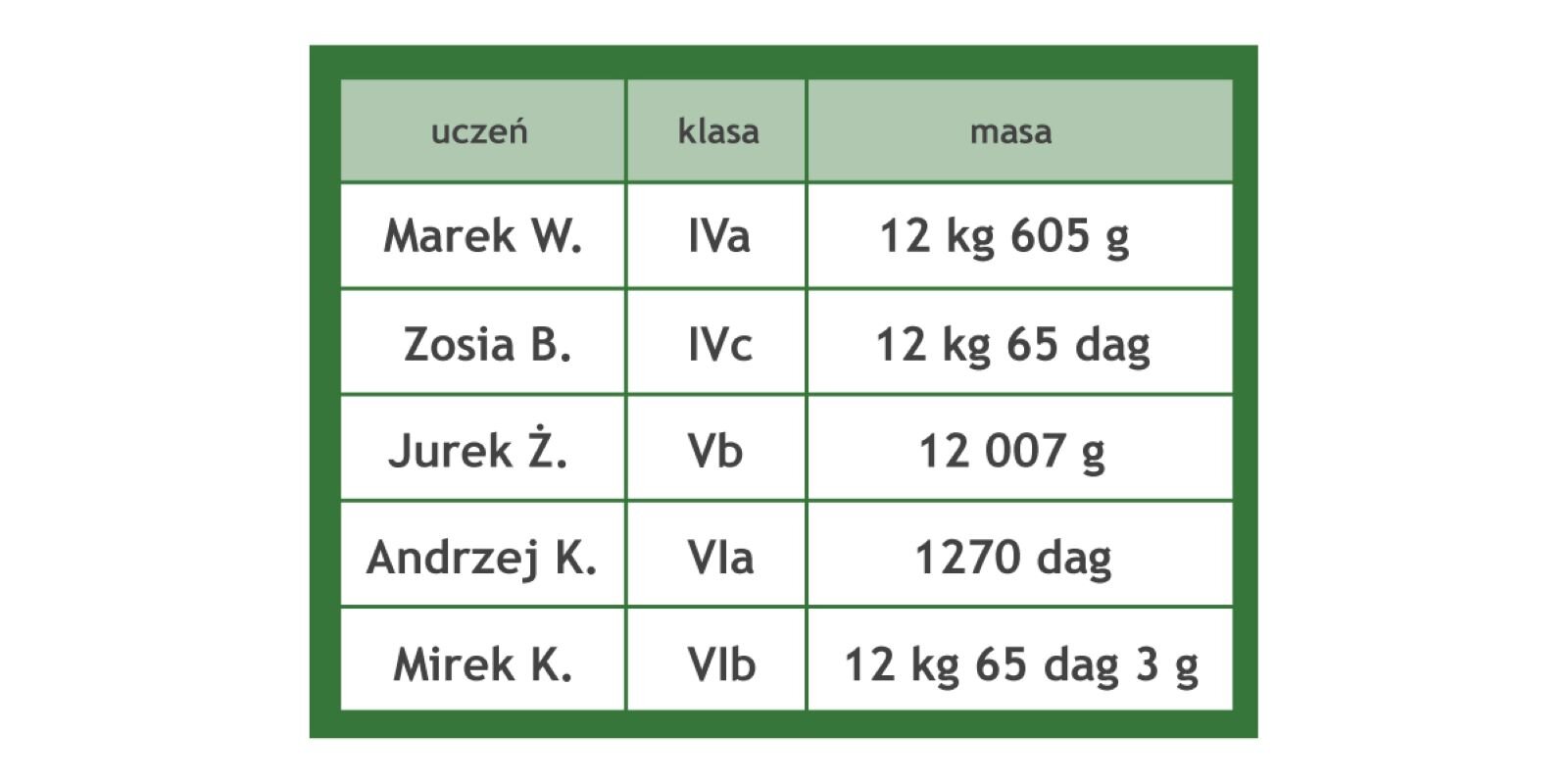 Tabela pokazująca ile makulatury zostało zebrane przez ucznia lub uczennicę z danej klasy. Marek W z klasy czwartej a zebrał 12 kg i 605 g, Zosia B z klasy czwartej c zebrała 12 kg 65 dag, Jurek Ż z klasy piątej b zebrał 12007 g, Andrzej K z klasy szóstej a zebrał 1270 dag, a Mirek K z klasy szóstej b zebrał 12 kg 65 dag i 3 g.