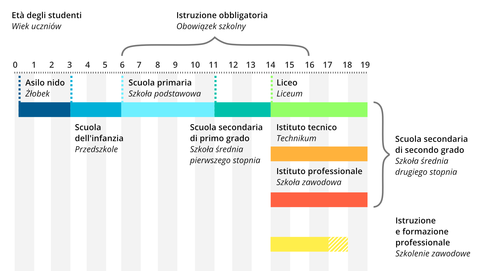 Grafika przedstawia wykres określający włoski system szkolnictwa. Na górze podana jest skala wieku od 0 do 19 lat. Widoczny jest napis: "Età degli studenti Wiek uczniów". Klamrą oznaczony jest wiek między 6 a 16 rokiem życia. Jest to wiek obowiązku szkolnego we Włoszech. Widoczny jest napis: "Istruzione obbligatoria Obowiązek szkolny". Poniżej różnymi kolorami zaznaczony jest wiek i nazwy szkół na poszczególnych etapach: 0‑3 lat - Asilo nido Żłobek, 3‑6 lat - Scuola dell’infanzia Przedszkole, 6‑11 lat - Scuola primaria Szkoła podstawowa, 11‑14 lat - Scuola secondaria di primo grado Szkoła średnia pierwszego stopnia, Scuola secondaria di secondo grado Szkoła średnia drugiego stopnia - 14‑19 lat Liceo Liceum, Istituto tecnico Technikum, Istituto professionale Szkoła zawodowa, 14‑17/18 lat - Istruzione e formazione professionale Szkolenie zawodowe.

