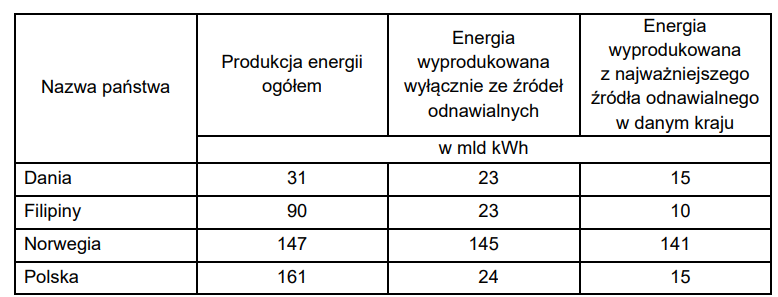Tabela o nazwie „Nazwa państwa” zawiera cztery kolumny z danymi dotyczącymi produkcji energii w miliardach kilowatogodzin dla czterech krajów. Pierwsza kolumna zawiera nazwy państw: Dania, Filipiny, Norwegia oraz Polska. Druga kolumna, zatytułowana „Produkcja energii ogółem”, prezentuje kolejno wartości: 31 dla Danii, 90 dla Filipin, 147 dla Norwegii oraz 161 dla Polski. Trzecia kolumna nosi nagłówek „Energia wyprodukowana wyłącznie ze źródeł odnawialnych” i wskazuje wartości: 23 dla Danii, 23 dla Filipin, 145 dla Norwegii oraz 24 dla Polski. Czwarta kolumna, zatytułowana „Energia wyprodukowana z najważniejszego źródła odnawialnego w danym kraju”, zawiera wartości: 15 dla Danii, 10 dla Filipin, 141 dla Norwegii oraz 15 dla Polski.