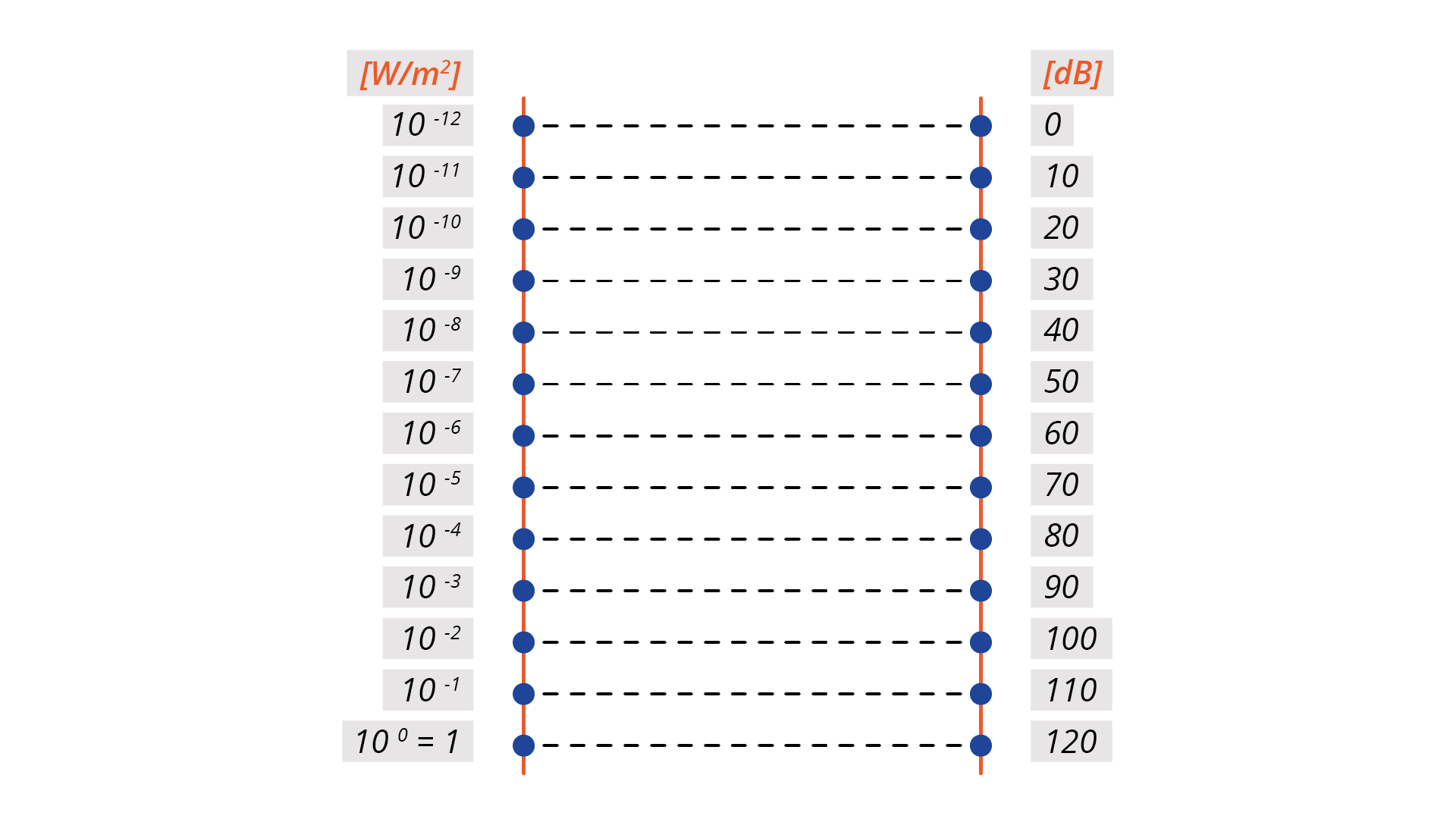 Ilustracja przedstawia schematyczny układ przeliczania natężenia dźwięku na decybele. Wartości dziesięciu do minus dwunastu watów na metr kwadratowy odpowiada zero decybeli. Wartości dziesięciu do minus jedenastu watów na metr kwadratowy odpowiada dziesięć decybeli. Wartości dziesięciu do minus dziesięciu watów na metr kwadratowy odpowiada dwadzieścia decybeli. Wartości dziesięciu do minus dziewięciu watów na metr kwadratowy odpowiada trzydzieści decybeli. Wartości dziesięciu do minus ośmiu watów na metr kwadratowy odpowiada czterdzieści decybeli. Wartości dziesięciu do minus siedmiu watów na metr kwadratowy odpowiada pięćdziesiąt decybeli. Wartości dziesięciu do minus sześciu watów na metr kwadratowy odpowiada sześćdziesiąt decybeli. Wartości dziesięciu do minus pięciu watów na metr kwadratowy odpowiada siedemdziesiąt decybeli. Wartości dziesięciu do minus czterech watów na metr kwadratowy odpowiada osiemdziesiąt decybeli. Wartości dziesięciu do minus trzech watów na metr kwadratowy odpowiada dziewięćdziesiąt decybeli. Wartości dziesięciu do minus dwóch watów na metr kwadratowy odpowiada sto decybeli. Wartości dziesięciu do minus jednego wata na metr kwadratowy odpowiada sto dziesięć decybeli. Wartości dziesięciu do zera watów równej jeden wat na metr kwadratowy odpowiada sto dwadzieścia decybeli.