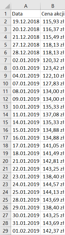 Na zrzucie ekranu widoczny jest fragment arkusza Excel. W kolumnach A, B wprowadzono dane dotyczące akcji. W arkuszu kolejno dodano opisy: w komórce A1 Data, w komórce B1 Cena akcji. W kolumnie A w komórkach od A2 so A29 wpisano daty. W kolumnie B w komórkach od B2 do B29 wpisano ceny akcji w złotówkach.