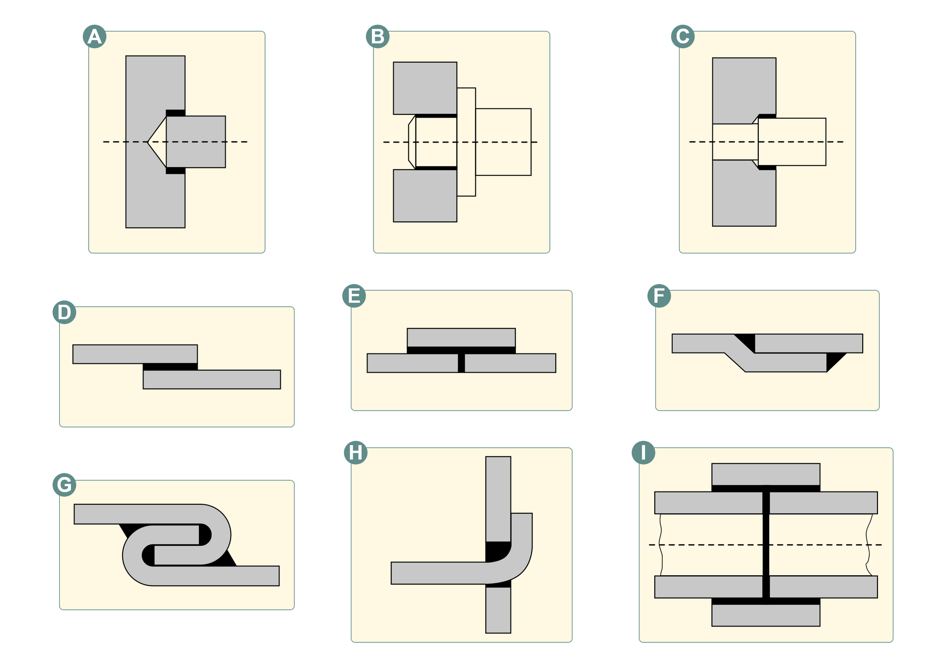 Na ilustracji przedstawione zostały typy złączeń. Na pierwszych pięciu rysunkach (A, B, C, D, E) pokazane są złącza doczołowe z pojedynczą nakładką. Następnie z literami F, G, H, I są przedstawione złącza tulejowe (wewnętrzne).  Na ilustracji przedstawione zostały typy złączeń. Rysunek A przedstawia typ złącza doczołowego z pojedynczą nakładką. Jest to prostokątny element, po prawej stronie posiada otwór. We wnętrzu otworu umiejscowiony jest mały prostokątny element, który wystaję ponad element z otworem. Komponenty złączone są symetrycznie w miejscu styku przedstawione jako ciemniejszy element. Na kolejnym rysunku B przedstawione zostały również połączenia doczołowe z pojedynczą nakładką. Jest to element do którego symetrycznie zostały dodane dwa prostokąty. Kolejny trzeci rysunek C przestawia również jak w przypadku dwóch poprzednich połączenia doczołowe z pojedynczą nakładką. Jest to element do którego symetrycznie zostały dodane dwa prostokąty, które są nieco większe.  Element D przedstawia dwie płytki połączone brzegami. Rysunek E składa się z trzech identycznej wielkości płytek, dwie połączone są przodami, trzecia natomiast jest umieszczona na środku dwóch poprzednich. Rysunek F przedstawia wygięty element w stronę dołu oraz prostokątny element który pasuję do wygięcia poprzedniego. Następny rysunek G pokazuję dwa identycznie wgięte elementy i dopasowane do siebie w miejsce zagięć. Rysunek z literą H przedstawia prosty, wąski element do wnętrza którego doczepiony jest element wygięty w kształt litery L. Element przechodzi na wylot. Na ostatnim rysunku I przedstawione są dwie tulejki złączone do siebie czołowo. Nad i pod złączeniem dodatkowo umiejscowione są symetrycznie dwie blaszki. 