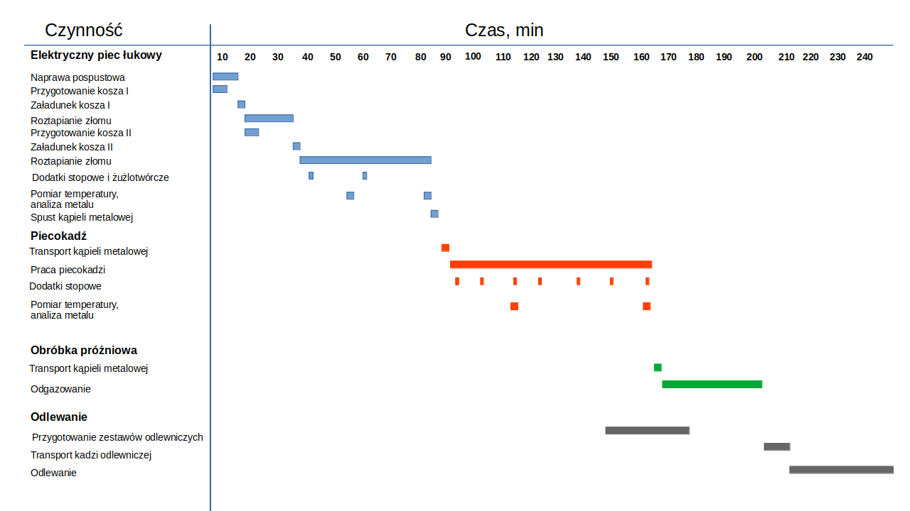 Wykres Gantta. Następujące po sobie etapy procesu metalurgicznego w przypadku wytopu stali na wlewki kuzienne