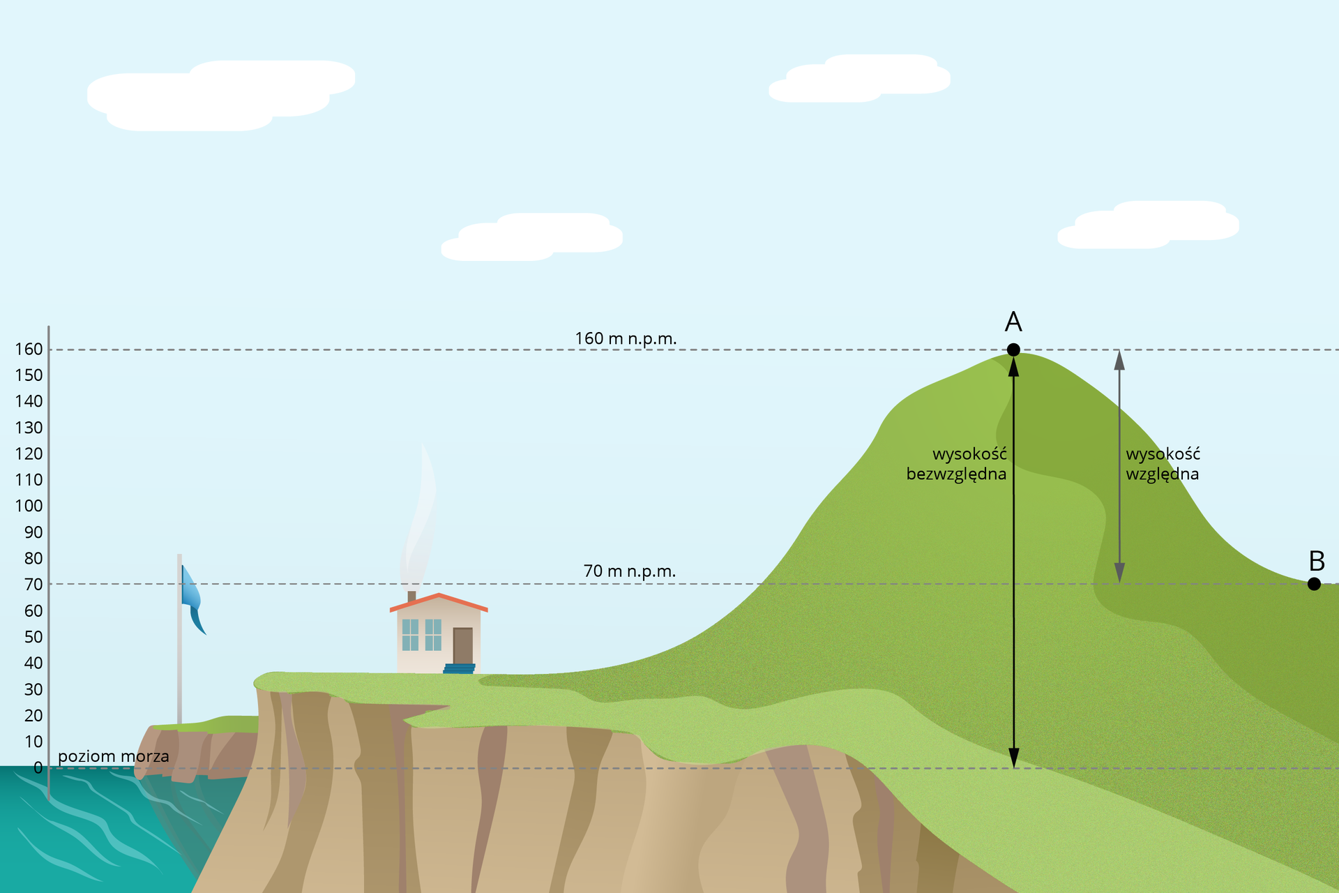 Ilustracja przedstawiająca dom i pagórek nad brzegiem morza. Po lewej stronie jest umieszczona pionowa podziałka z zaprezentowanymi na niej wysokościami liczonymi od poziomu morza. Poprowadzona jest co dziesięć metrów, od zera do stu sześćdziesięciu. Z lewej strony ilustracji znajduje się morze. Równo z jego wysokością poprowadzono na ilustracji poziomą przerywaną linię, oznaczoną jako „poziom morza”, na podziałce wynoszący zero metrów. Następnie, na prawo, na obrazku znajduje się wybrzeże zakończone stromym klifem. Tuż nad brzegiem stoi dom. Na prawo od niego wznosi się pagórek, który następnie opada, jednak u podnóża z prawej strony obrazka pagórek jest położony wyżej niż z lewej strony. Punkt leżący u podnóża pagórka z prawej strony oznaczono literą B. Poprowadzono przez niego przerywaną poziomą linię, opisano wysokość wynoszącą siedemdziesiąt metrów nad poziomem morza. Punkt B leży na wysokości dachu domu znajdującego się po lewej. Wierzchołek pagórka oznaczono literą A. Przez ten punkt również poprowadzono poziomą linię z podaną wysokością – sto sześćdziesiąt metrów nad poziomem morza. Między liniami poprowadzonymi przez punkt B i A naniesiono pionową linię zakończoną po obu stronach strzałkami, zawierającą opis „wysokość względna”. Między linią przechodzącą przez punkt A i linią wyznaczającą poziom morza poprowadzono analogiczną linię z opisem „wysokość bezwzględna”.