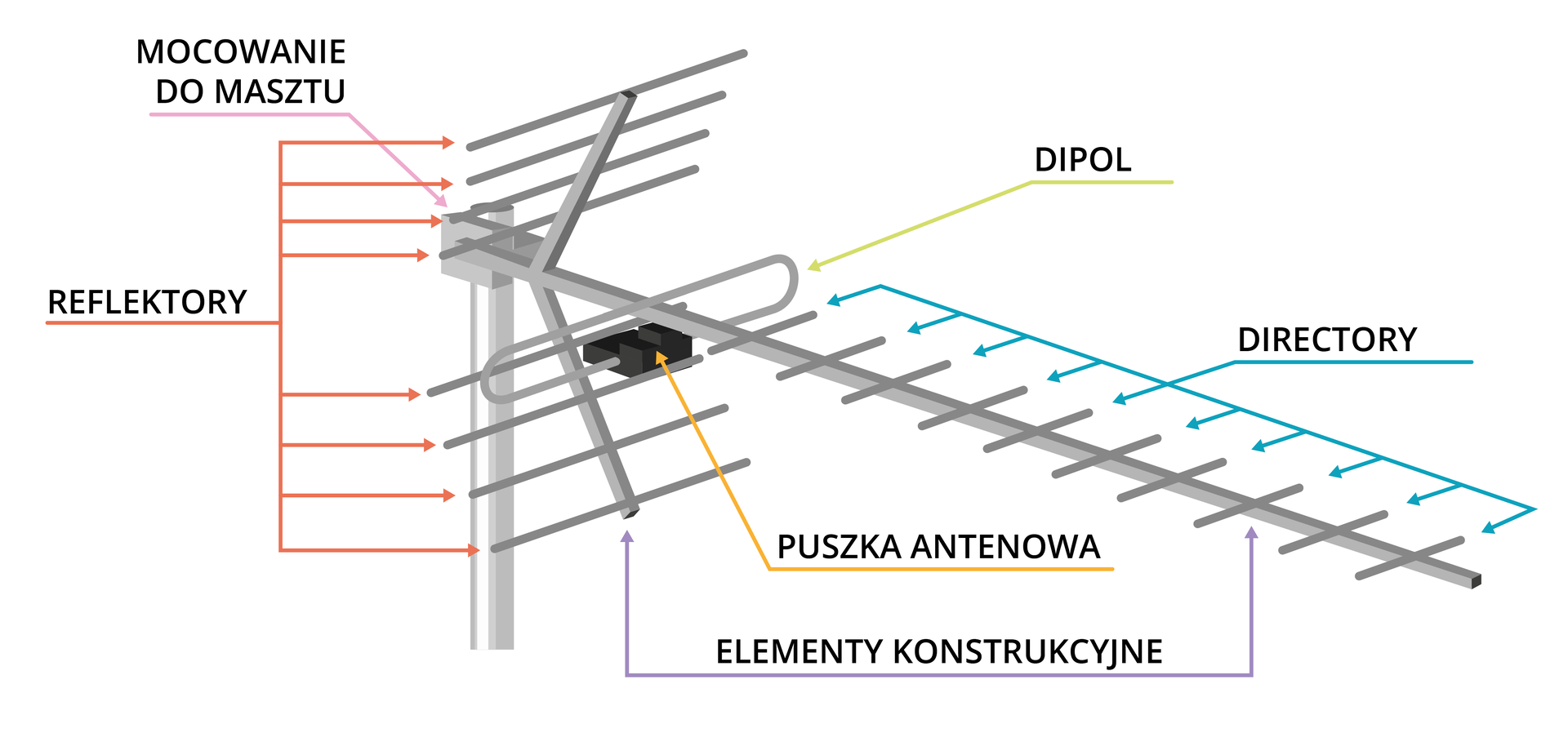 Grafika przedstawia prostą antenę telewizyjną, która zwykle jest umieszczana na dachu budynku. Składa się ona z metalowych prętów o różnych długościach. Cała konstrukcja jest zamocowana na maszcie. Elementy konstrukcyjne pełnią funkcję podstawy do montażu reflektorów i direktorów - krótkich drutów, które poprawiają jakość odbieranego sygnału. W antenie znajduje się również Dipol - aktywny element odbioru sygnału, na którym zamontowana jest puszka antenowa w kształcie kasety.