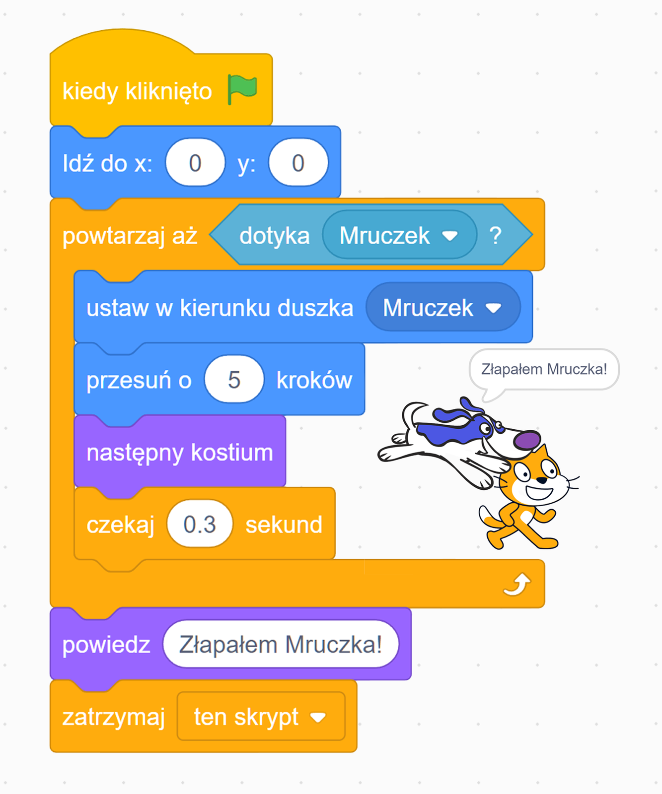 Zrzut ekranu prezentuje skrypt duszka pieska, który odpowiada, że złapał mruczka. Gdy duszek piesek dotknie duszka kotka, pojawia się dymek "Złapałem mruczka!". 
Pierwszy blok: Kiedy kliknięto zieloną flagę. Drugi blok: Idź do "x" zero i "y" zero. Zera są wpisane. Trzeci blok: powtarzaj aż: dotyka Mruczek. Mruczek wybrany jest z listy rozwijalnej. Czwarty blok znajdujący się wewnątrz bloku powtarzaj aż: ustaw w kierunku duszka Mruczek. Mruczek wybrany jest z listy rozwijalnej. Piąty blok znajdujący się wewnątrz bloku powtarzaj aż: Przesuń o pięć kroków. Pięć jest wpisane. Szósty blok wewnątrz bloku powtarzaj aż: następny kostium. Siódmy i ostatni blok wewnątrz bloku powtarzaj aż: Czekaj trzy dziesiąte sekundy. Trzy dziesiąte jest wpisane. Ósmy wiersz, po wyjściu z bloku powtarzaj aż: powiedz "Złapałem Mruczka!". Tekst jest wpisany. Dziewiąty wiersz: zatrzymaj ten skrypt. Ten skrypt został wybrany z listy rozwijalnej.