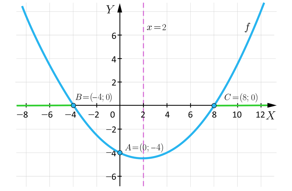 Ilustracja przedstawia układ współrzędnych z poziomą osią x od minus 8 do 12 i pionową osią y od minus 6 do sześć. W układzie zaznaczono wykres funkcji f o kształcie paraboli, której ramiona są skierowane do góry. Wierzchołek tej paraboli znajduje się w czwartej ćwiartce układu. Lewe ramię paraboli przechodzi przez punkt A o współrzędnych nawias zero średnik minus cztery zamknięcie nawiasu i punkt B o współrzędnych nawias minus cztery średnik zero zamknięcie nawiasu. Prawe ramię paraboli przechodzi przez punkt C o współrzędnych nawias osiem średnik zero zamknięcie nawiasu. W układzie za pomocą linii przerywanej zaznaczono również pionową prostą o równaniu x, równa się, dwa. Wierzchołek paraboli leży na tej prostej.  Na osi x zaznaczono obszary od minus nieskończoności do minus czterech oraz od ośmiu do plus nieskończoności.