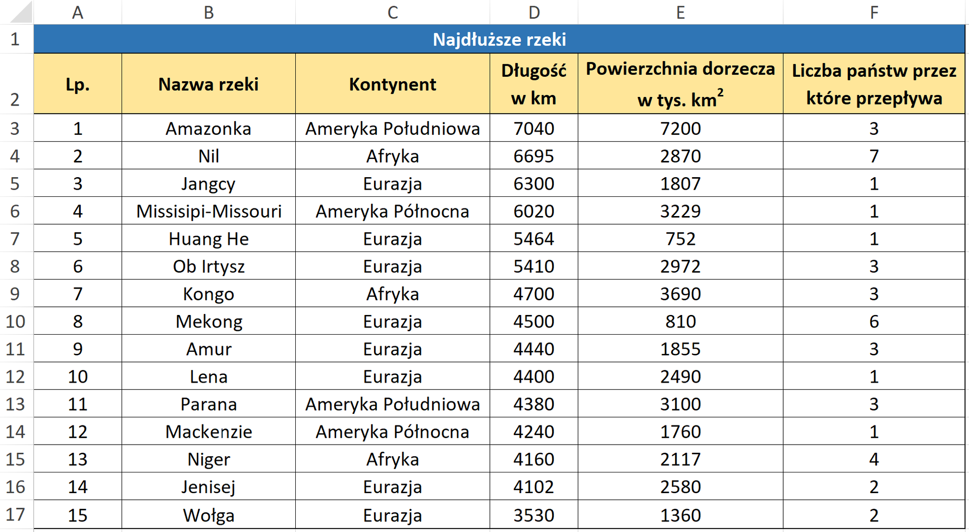 Przedstawiono zrzut ekranu tabeli w arkuszu kalkulacyjnym. Tabela składa się z sześciu kolumn A, B, C, D, E, F oraz siedemnastu wierszy. W wierszu pierwszym dokonano scalenia wszystkich kolumn i zapisano tytuł tabeli, najdłuższe rzeki. W wierszu drugim umieszczono tytuły kolumn, kolejno w polu A2 zapisano numer pozycji, w polu B2 nazwę rzeki, w polu C2 kontynent, w polu D dwa długość w kilometrach, w polu E2 powierzchnię dorzecza w tysiącach kilometrów kwadratowych oraz w polu F dwa  liczbę państw przez które przepływa. Następnie uzupełniono tabelę. W komórkach od A 3 do F 3 zapisano kolejno jeden, Amazonka, Ameryka Południowa, siedem tysięcy czterdzieści , siedem tysięcy dwieście, trzy. W komórkach od A 4 do F 4 zapisano kolejno Nil Afryka, sześć tysięcy sześćset dziewięćdziesiąt pięć, dwa tysiące osiemset siedemdziesiąt, siedem. W komórkach od A 5 do F 5 zapisano trzy, Jangcy, Euroazja, sześć tysięcy trzysta, tysiąc osiemset siedem, jeden, od A 6 do F 6 zapisano kolejno cztery Missisipi –Missouri, Ameryka Północna, sześć tysięcy dwadzieścia, trzy tysiące dwieście dwadzieścia dziewięć, jeden. W komórkach od A 7 do F 7  zapisano pięć, Huang He, Euroazja, pięć tysięcy czterysta sześćdziesiąt cztery, siedemset pięćdziesiąt dwa, jeden. W komórkach od A 8 do F8 zapisano kolejno sześć, Ob. Irtysz, Euroazja pięć tysięcy czterysta dziesięć, dwa tysiące siedemdziesiąt dwa, trzy. W komórkach od A 9 do F 9 wpisano kolejno siedem, Kongo, Afryka, cztery tysiące siedemset, trzy tysiące sześćset dziewięćdziesiąt, trzy. W komórkach od A dziesięć do F dziesięć zapisano kolejno osiem, Mekong, Euroazja, cztery tysiące pięćset, osiemset dziesięć, sześć. W komórkach od A jedenaście do F jedenaście wpisano kolejno dziewięć Amur, Euroazja, cztery tysiące czterysta czterdzieści, tysiąc osiemset pięćdziesiąt pięć, trzy. W komórkach od A dwanaście do F dwanaście wpisano kolejno dziesięć, Lena, Euroazja, cztery tysiące czterysta, dwa tysiące czterysta dziewięćdziesiąt, jeden. W komórkach od A trzynaście do F trzynaście zapisano kolejno jedenaście, Parana, Ameryka Południowa, cztery tysiące osiemdziesiąt, trzy tysiące sto, trzy. W komórkach od A czternaście do F czternaście wpisano kolejno dwanaście, Mak kenzi Ameryka Północna, cztery tysiące dwieście czterdzieści, tysiąc siedemset sześćdziesiąt, jeden. W komórkach od A piętnaście do F piętnaście wpisano kolejno trzynaście Niger, Afryka, cztery tysiące sto sześćdziesiąt, dwa tysiące sto siedemnaście, cztery. W komórkach od A szesnaście do F szesnaście wpisano kolejno czternaście Jenisej, Euroazja, cztery tysiące sto dwa, dwa tysiące osiemdziesiąt, dwa. W komórkach od A siedemnaście do F siedemnaście wpisano kolejno piętnaście Wołga, Euroazja, trzy tysiące pięćset trzydzieści, tysiąc trzysta sześćdziesiąt, dwa. 