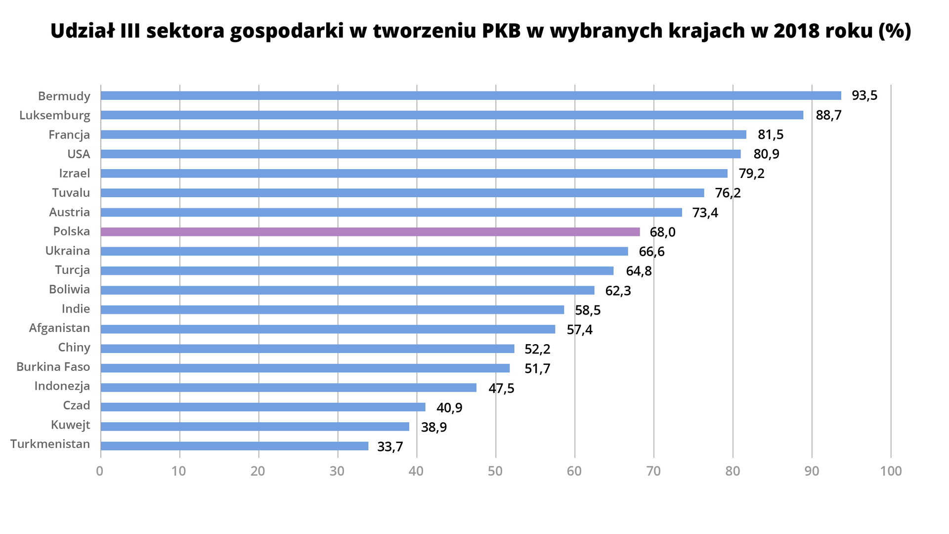 Wykres słupkowy przedstawia udział trzeciego sektora gospodarki w tworzeniu PKB w 2018 roku na świecie w udziale procentowym. Oś pionowa to wymienione kraje. Na osi poziomej znajdują się liczby od 0 do 100, rosnące co 10. Procentowy udział w poszczególnych krajach wynosi: Bermudy – 93,5%, Luksemburg – 88,7%, Francja – 81,5%, USA – 80,9%, Izrael – 79,2%, Tuvalu – 76,2%, Austria – 73,4, Polska – 68,0%, Ukraina – 66,6%, Turcja, 64,8%, Boliwia – 62,3%, Indie - 58,5%, Afganistan – 57,4%, Chiny – 52,2%, Burkina Faso – 51,7%, Indonezja – 47,5%, Czad – 40,9%, Kuwejt – 38,9%, Turkmenistan – 33,7%.