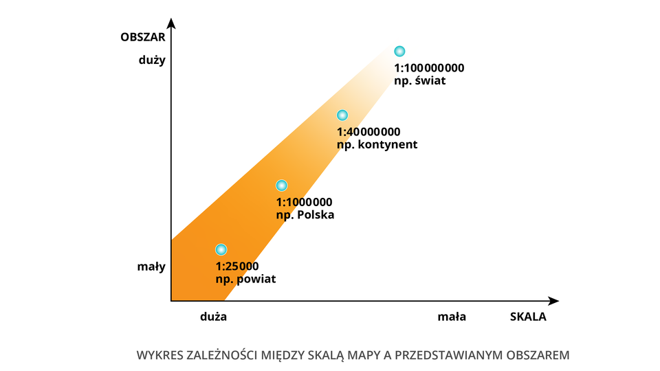 Rycina przedstawiająca wykres zależności między skalą mapy a przedstawianym obszarem. Im większy obszar, tym skala mapy tego obszaru jest mniejsza. Rycina przedstawia kolejne wartości i napisy: jeden do dwudziestu pięciu tysięcy na przykład powiat; jeden do miliona na przykład Polska; jeden do czterdziestu milionów, na przykład kontynent; jeden do stu milionów, na przykład świat. Skala jeden do dwudziestu pięciu tysięcy jest na dole, najbliżej osi X i Y, gdzie skala jest duża, a obszar mały. Skala jeden do stu milionów jest najwyżej i najbardziej oddalona od osi X i Y - skala jest mała, a obszar duży. Pozostałe wartości są pomiędzy podanymi. Wszystkie biegną na wykresie na skos, w górę.  