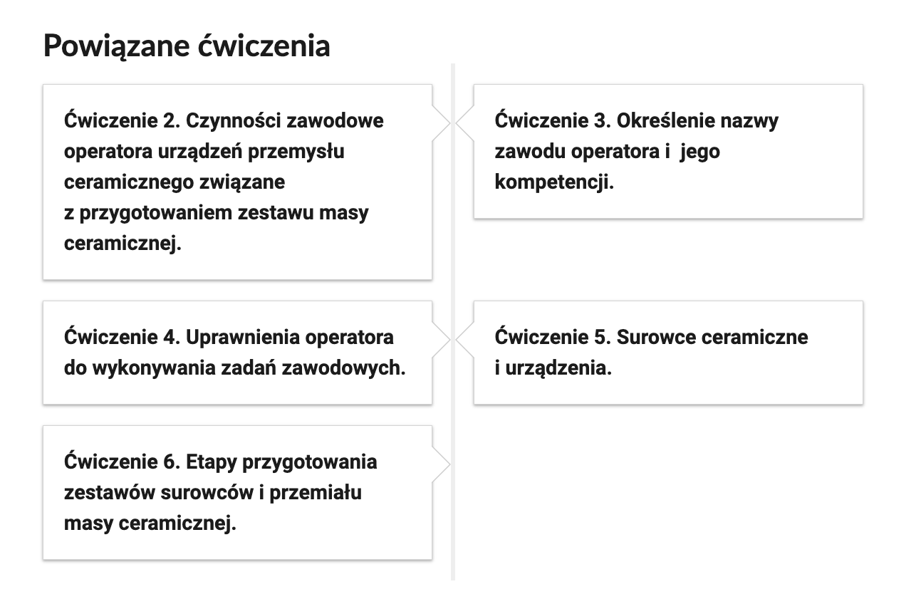 Zrzut ekranu przedstawiający nawigację po lekcji. Na ilustracji jest napis Powiązane ćwiczenia. Ćwiczenie dwa. Czynności zawodowe operatora urządzeń przemysłu ceramicznego związane z przygotowaniem zestawu masy ceramicznej. Ćwiczenie trzy. Określenie nazwy zawodu operatora i jego kompetencji. Ćwiczenie cztery. Uprawnienia operatora do wykonywania zadań zawodowych. Ćwiczenie pięć. Surowce ceramiczne i urządzenia. Ćwiczenie szóste. Etapy przygotowania zestawów surowców i przemiału masy ceramicznej.
