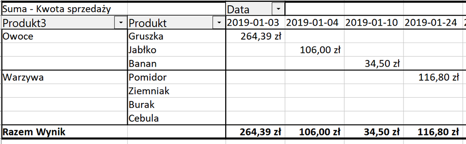 Ilustracja przedstawia tabelę. Kolumna pierwsza i druga ma nagłówek Suma - Kwota sprzedaży, w kolumnie pierwszej wpisano produkt3, w drugiej Produkt, trzecia kolumna data. Od trzeciej do szóstej kolumny wpisano w nagłówkach daty.  W kolumnie Produkt3 w komórkach wpisano: owoce, warzywa. Odpowiednio w kolumnie drugiej o nazwie Produkt wypisano: obok Owoce: gruszka, jabłko, banan, obok Warzywa - pomidor, ziemniak, burak, cebula. W kolejnych kolumnach wpisano kwoty niektórych warzyw i owoców w zależności od daty. Na dole tabeli jest Razem Wynik. Zsumowano kwoty w poszczególnych kolumnach.     