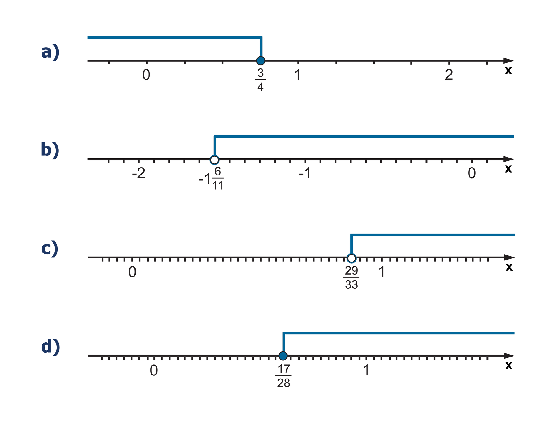 Rysunki osi liczbowych, które są rozwiązaniem zadania. Na pierwszej osi zaznaczone wszystkie liczby mniejsze lub równe trzy czwarte. Na drugiej osi zaznaczone wszystkie liczby większe od minus jeden i sześć jedenastych. Na trzeciej osi zaznaczone wszystkie liczby większe od dwudziestu dziewięciu trzydziestych trzecich. Na czwartej osi zaznaczone wszystkie liczby większe lub równe siedemnaście dwudziestych ósmych.