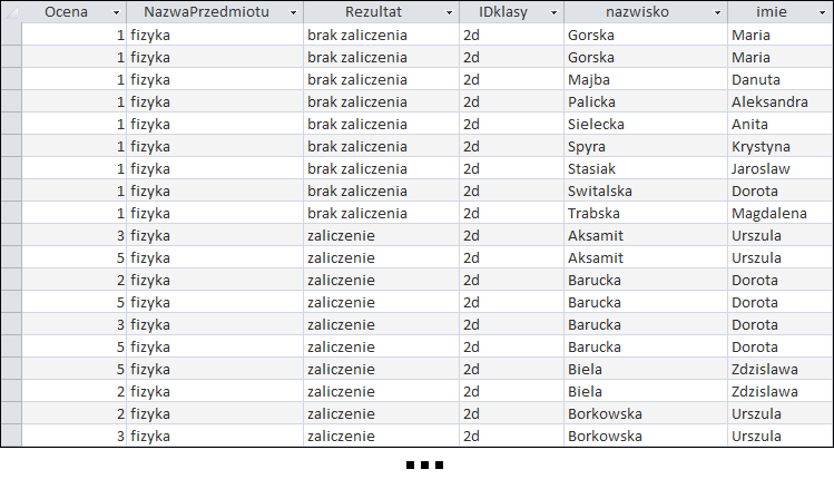 Zrzut ekranu przedstawia tabelę o nagłówkach:  Ocena, NazwaPrzedmiotu, Rezultat, IDklasy, nazwisko, imie.  Pod nagłówkami znajduje się 19 wierszy z danymi.  W kolumnie Ocena wypisano oceny.  W kolumnie NazwaPrzedmiotu wypisano fizyka.  W kolumnie Rezultat wypisano brak zaliczenia i zaliczenie.  W kolumnie IDklasy wypisano: 2d.  W kolumnie nazwisko wypisano nazwiska.  W kolumnie imie wypisano imiona.