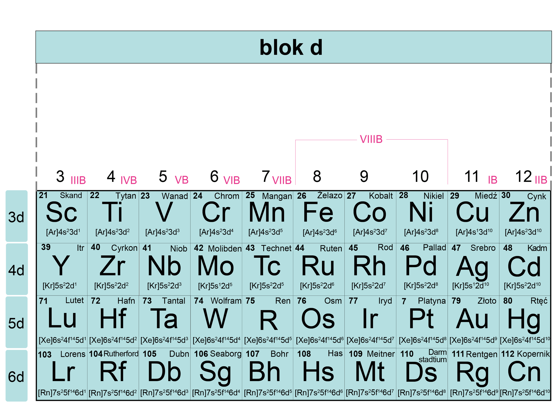Na ilustracji znajduje się układ okresowy pierwiastków - blok d. Pierwiastki w okresie 3d: skand Sc, tytan Ti, wanad V, chrom Cr, mangan Mn, żelazo Fe, kobalt Co, nikiel Ni, miedź Cu, cynk Zn. Okres 4d: Itr Y, cyrkon Zr, niob Nb, molibden Mo, technet Tc, ruten Ru, rod Rh, pallad Pd, srebro Ag, kadm Cd. Okres 5d: lutet Lu, hafn Hf, tantal Ta, wolfram W, ren R, osm Os, iryd Ir, platyna Pt, złoto Au, rtęć Hg. Okres 6d: lorens Lr, Rutherford Rf, dubn Db, seaborg Sg, bohr Bh, has Hs, meitner Mt, darmstadtium Ds, roentgen Rg, kopernik Cn.  