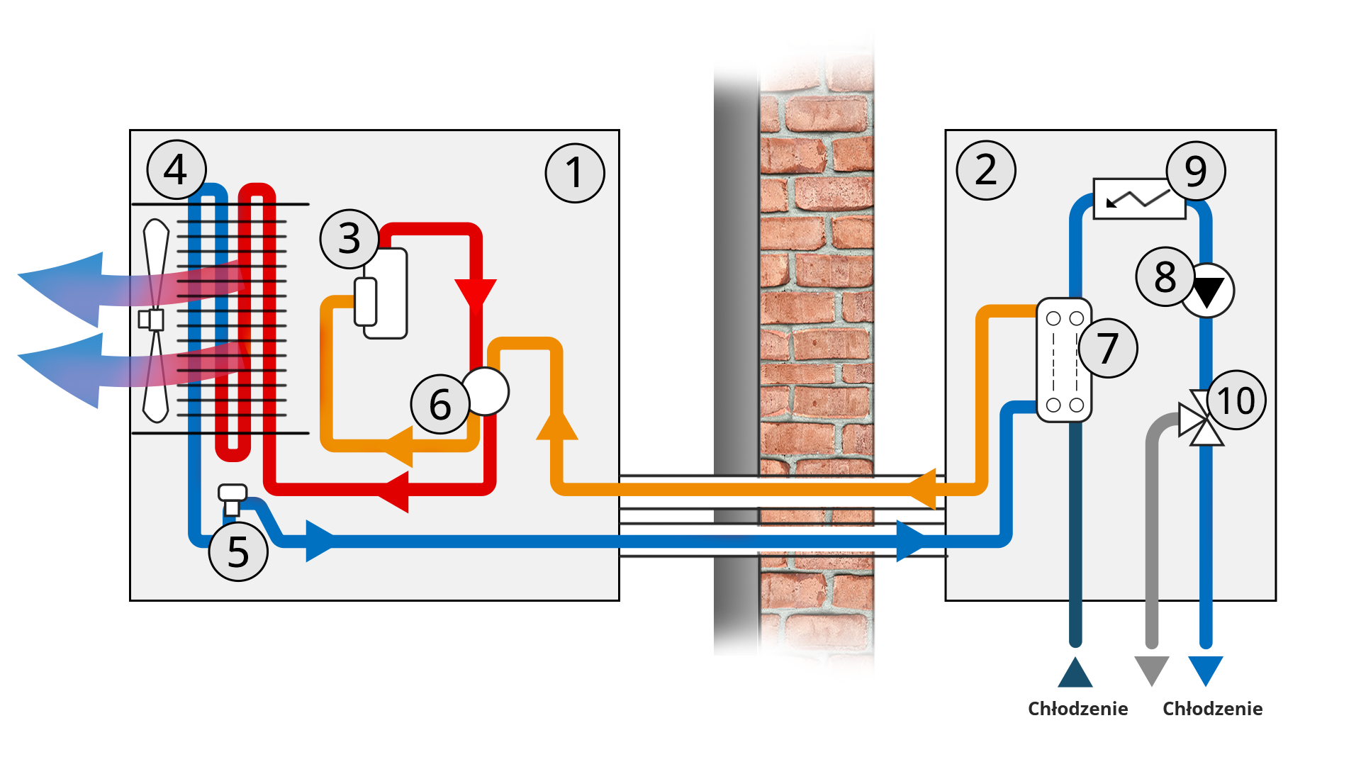Grafika przedstawia schemat ilustrujący działanie pompy ciepła typu split w trybie chłodzenia. Zaznaczono na nim obieg energii cieplnej oraz poszczególne elementy instalacji, które oznaczono cyframi. W trybie chłodzenia końcowym etapem działania pompy jest chłodzenie. Jednostka zewnętrzna 1) jednostka wewnętrzna 2) sprężarka 3) parownik 4) zawór rozprężny 5) zawór sprężarki 6) skraplacz 7) pompa obiegowa 8) podgrzewacz wody 9), zawór rozdzielający 10).