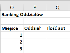 Ilustracja przedstawia kolumny O, P, Q. Tytuł tabeli: Ranking Oddziałów. Nagłówki kolumn: kolumna O Miejsce, kolumna P Oddział, kolumna Q Ilość aut. W kolumnie dotyczące Miejsca w kolejnych komórkach liczby 1, 2, 3.   