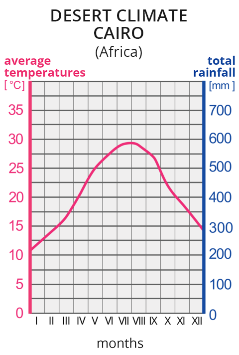 Ilustracja prezentuje wykres – klimatogram klimatu pustynnego z Kairu w Afryce. Na lewej osi wykresu wyskalowano średnie temperatury w stopniach Celsjusza; na prawej osi wykresu wyskalowano sumy opadów w mm. Na osi poziomej zaznaczono cyframi rzymskimi kolejne miesiące. Czerwona linia na wykresie, to średnie temperatury w poszczególnych miesiącach. Tutaj linia wznosi się od dziesięciu stopni w styczniu do trzydziestu stopni w lipcu i ponownie opada do dziesięciu stopni w grudniu. Opadów brak. Ilustracja zawiera anglojęzyczne nazwy: desert climate cario, Africa, average temperatures, total rainfall, months