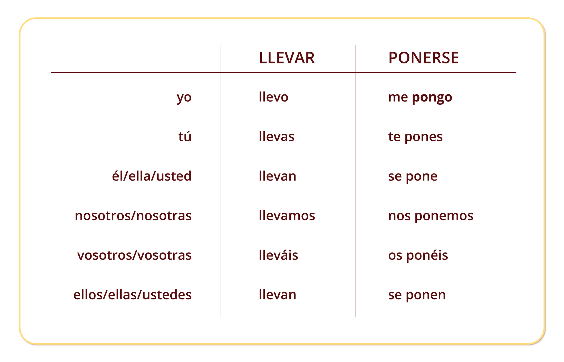 Grafika przedstawia formy czasowników LLEVAR oraz PONERSE. Zawiera następujące informacje: yo, llevo, me pongo; tú, llevas, te pones; él/ella/usted, llevan, se ponen; nosotros/nosotras, llevamos, nos ponemos; vosotros/vosotras, lleváis, os ponéis; ellos/ellas/ustedes, llevan, se ponen.