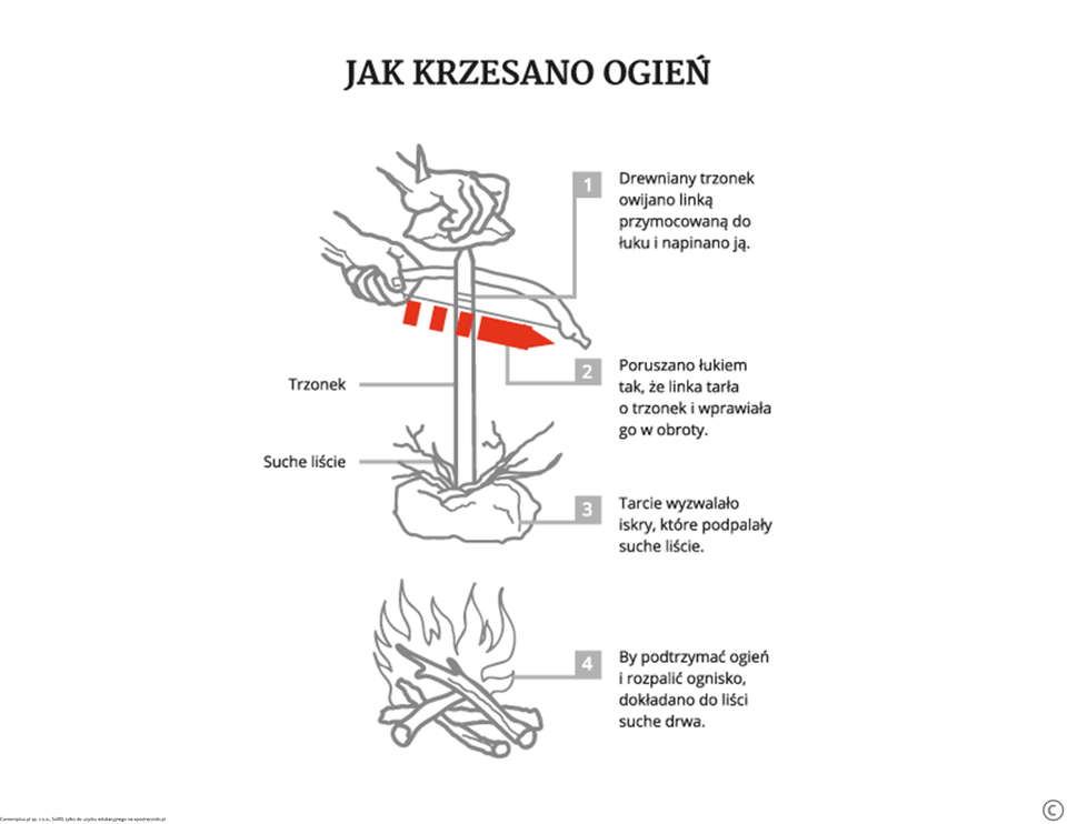 Instrukcja z ilustracjami pokazującymi jak można rozpalać ogień za pomocą kawałków drewna i patyków. 1. Drewniany trzonek owijano linką przymocowaną do łuku i napinano ją. 2. Poruszano łukiem tak, że linka tarła o trzonek i wprawiała go w obroty. 3. Tarcie wyzwalało iskry, które podpalały suche liście. 4. By podtrzymać ogień i rozpalić ognisko dokładano do liści suche drzewa.