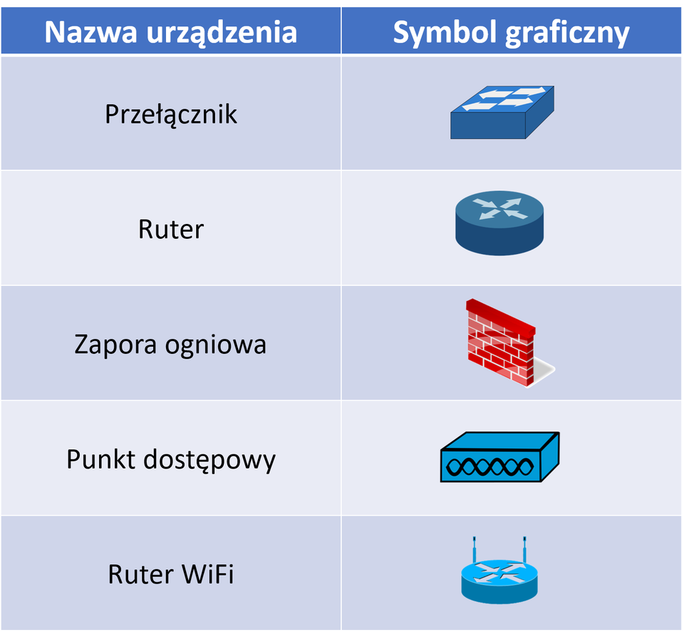 Ilustracja zawiera tabelę łączącą nazwy urządzeń sieciowych z ich symbolami graficznymi. Przełącznik zobrazowany jest poprzez prostopadłościenne pudełko z 4 strzałkami na górnej śniance, 1 para wskazuje na prawo druga zaś na lewo. Ruter przedstawiony jest jako dysk, którego górna ścianka posiada 4 strzałki ułożone na przeciwlegle wewnętrznie jak i zewnętrznie. Zapora ogniowa przedstawiona jest obrazkiem muru ceglanego. Punkt dostępowy przedstawiony jest jako prostopadłościan z dwoma falami sinusoidalnymi narysowanymi na przedniej ściance, ołożone są one w interferencji destrukcyjnej. Ruter WiFi przedstawiony jest tak samo jak zwykły Ruter, natomiast posiada dodatkowo 2 anteny z tyłu dysku.