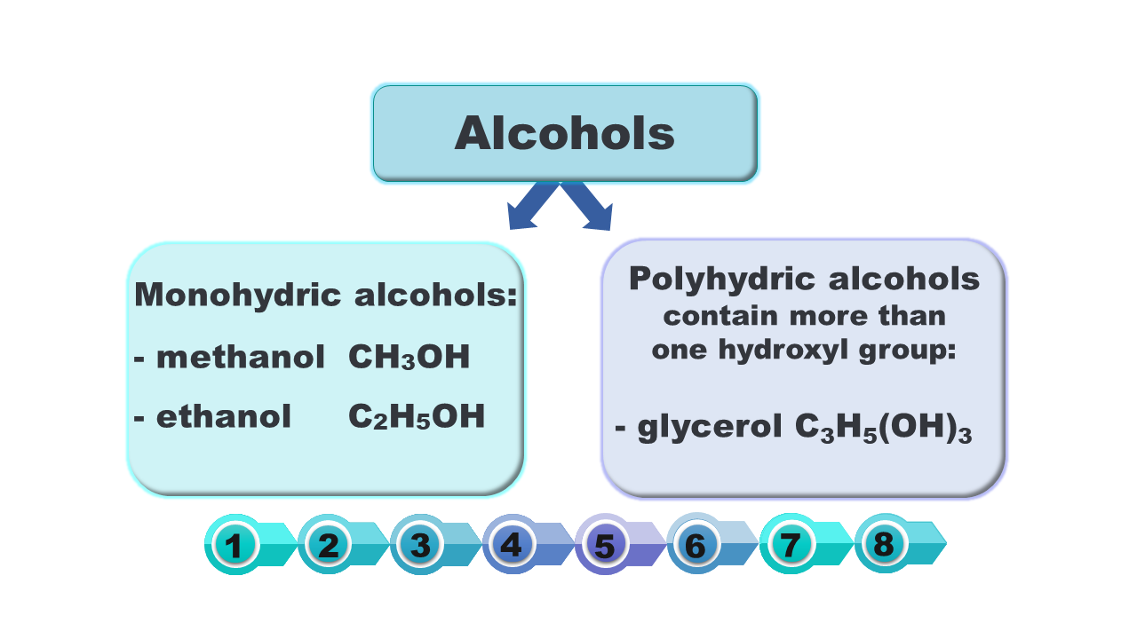 Grafika przedstawia podział alkoholi, alcohols na dwie grupy. Pierwsza z nich to alkohole jednowodorotlenowe, monohydric alcohols. Są to metanol, methanol, ce ha trzy o ha, etanol, ethanol, ce dwa ha pięć o ha. Druga grupa to alkohole wielowodorotlenowe, polyhydric alcohols, zawierają więcej niż jedną grupę hydroksylową, contain more than one hydroxyl group. Jest to glicerol, glycerol, ce trzy ha pięć o ha trzy razy wzięte.