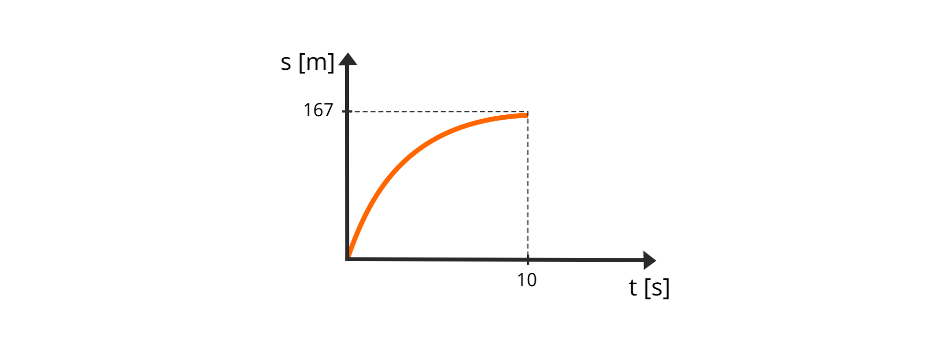 Ilustracja przedstawia zależności drogi od czasu. Oś pozioma opisana t, w nawiasie kwadratowym s, zaznaczony punkt 10. Oś pionowa opisana s, w nawiasie kwadratowym m, zaznaczony punkt 167. Wykres narysowany jest jako jedno ramię paraboli, zaczynające się w punkcie (0, 0), kończące się w punkcie (10, 167). W ruchu jednostajnie opóźnionym prostoliniowym bez prędkości początkowej wykresem jest krzywa będąca częścią paraboli.