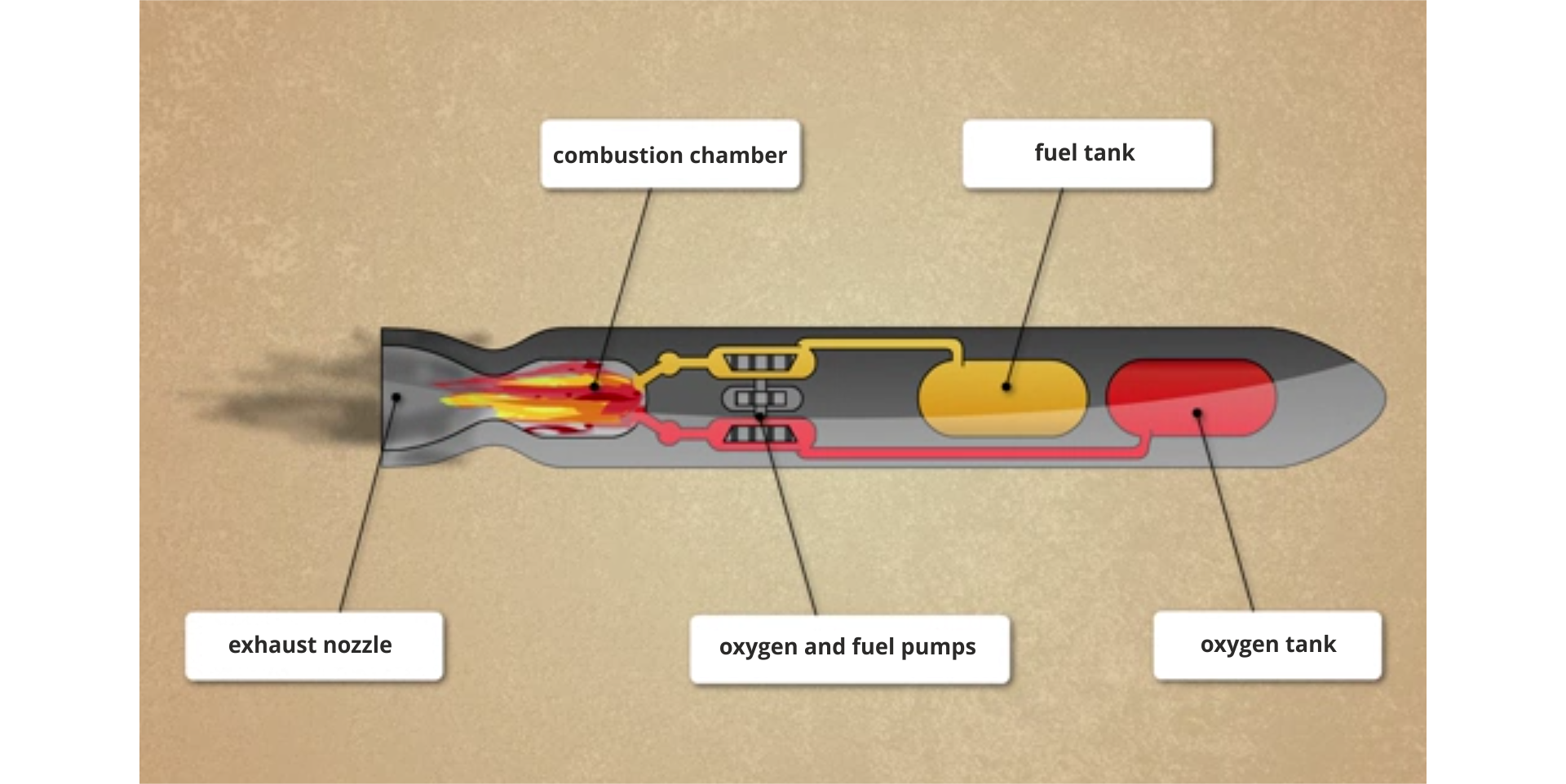 Rysunek przedstawia przekrój silnika rakiety z elementami. Rakieta znajduje się w pozycji poziomej, przód jej skierowany jest w prawo. Od prawej narysowany jest zbiornik tlenu opisany oxygen tank, za nim zbiornik paliwa opisany fuel tank. Od nich przewody do pomp opisanych oxygen and fuel pumps. Od pomp przewody prowadzą do komory spalania opisanej combustion chamber, wewnątrz której widoczne są płomienie przechodzące w dym w dyszy wylotowej opisanej exhaust nozzle.