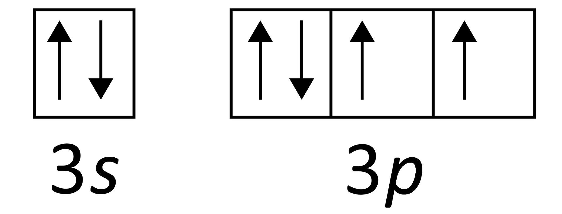 Ilustracja przedstawiająca zapis klatkowy dla konfiguracji powłoki walencyjnej atomu siarki. Pierwsza klatka dla 3s, w klatce dwie czarne strzałki, jedna skierowana w górę, druga w dół. Dla 3p trzy klatki w pierwsze dwie czarne strzałki, jedna skierowana w górę, a druga w dół. W dwóch kolejnych klatkach dla 3p po jednej czarnej strzałce skierowanej do góry.