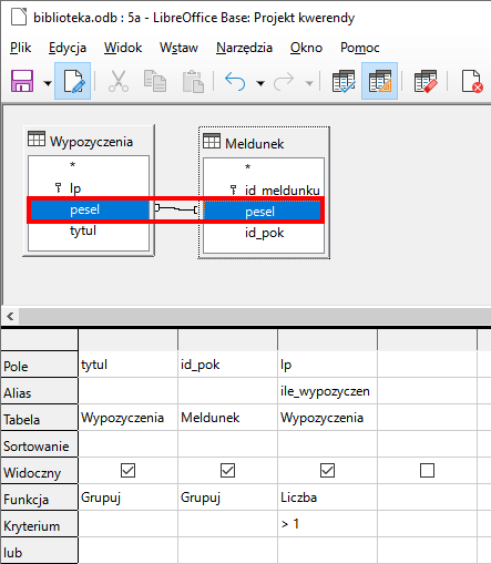 Zrzut ekranu z programu LibreOffice Base przedstawiający relacje między tabelami Wypozyczenia i Meldunek. W tabeli Wypozyczenia pola: lp, pesel, tytul. W tabeli Meldunek pola: id_meldunku, pesel, id_pok. Pola pesel zaznaczone na niebiesko i objęte czerwonym obramowaniem. Na wysokości tych pól połączenie między tabelami. Poniżej tabela z właściwościami. Wiersze nazwano kolejno: Pole, Alias, Tabela, Sortowanie, Widoczny, Funkcja, Kryterium. W wierszach w poszczególne komórki wpisano dane. Pole – tytul – id_pok – lp. Alias – w trzeciej komórce ile_wypozyczen. Tabela – Wypozyczenia – Meldunek – Wypozyczenia. Funkcja – Grupuj – Grupuj – Liczba. Kryterium – w trzeciej komórce > 1. 