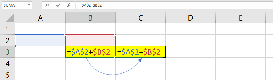 Zrzut ekranu przedstawia fragment arkusza kalkulacyjnego. Komórki B3 i C3 mają żółte tło. W w obu komórkach wpisana jest formuła =$A$2+$B$2. Adresy komórek $A$2 i $B$2 w zapisie formuły są w różnych kolorach. $A$2 jest zapisane niebieskim kolorem, $B$2 czerwonym. Komórka A2 odpowiada kolorem wypełnienia zapisowi w formule i ma niebieskie tło, natomiast komórka B2 czerwone. Pomiędzy komórkami B3 i C3 narysowana jest strzałka skierowana od B3 do C3.