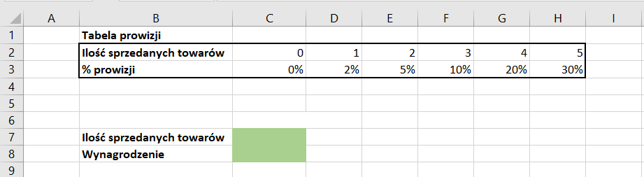 Ilustracja przedstawia arkusz. W komórce B1 napis Tabela prowizji, w B2 Ilość sprzedanych towarów, w B3 % prowizji, w B7 Ilość sprzedanych towarów, w B8 Wynagrodzenie. W komórkach są dane: C2 0, C3 zero procent, D2 jeden, D3 2 procent, E2 dwa, E3 5 procent, F2 trzy, F3 10 procent, G2 cztery, G3 20 procent, H2 5, H3 30 procent. Komórki C7 i C8 są zielone.  