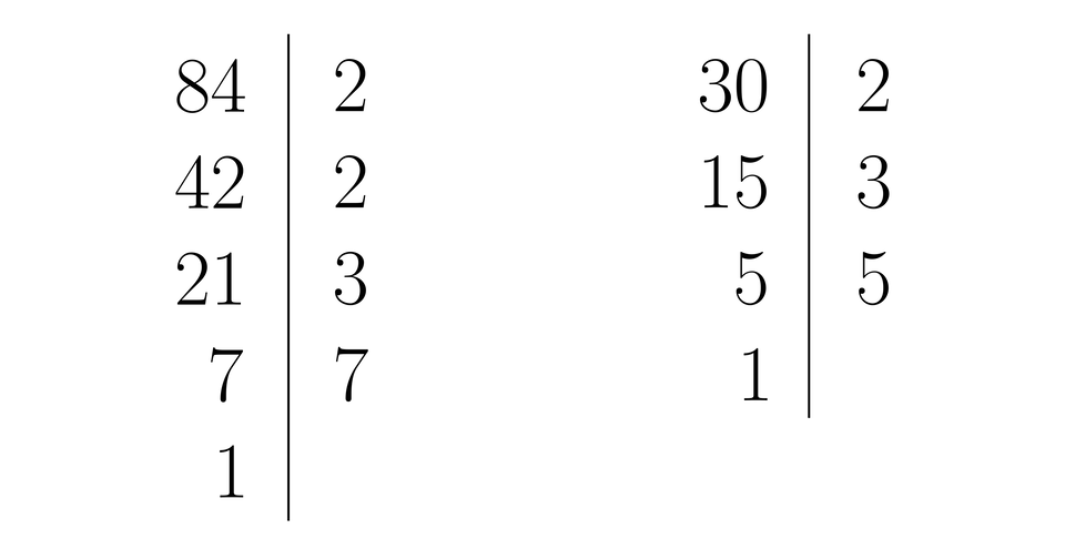 Ilustracja przedstawia dwa przykłady rozkładu liczby na czynniki pierwsze: liczba osiemdziesiąt cztery podzielić przez 2 daje czterdzieści dwa podzielić przez 2 daje dwadzieścia jeden podzielić przez 3 daje siedem podzielić przez 7 daje jeden. Liczba trzydzieści podzielić przez 2 daje piętnaście podzielić przez 3 daje pięć podzielić przez 5 daje jeden.