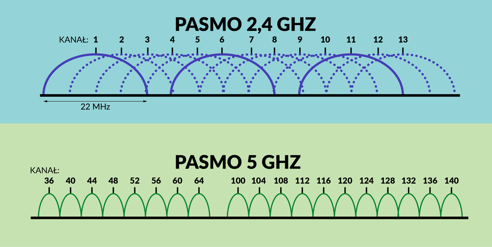 Ilustracja przedstawia dwa bloki.  W pierwszym znajduje się: Pasmo 2,4 GHZ.  Znajduje się w nim prosta, numery kanałów oraz ich szerokości.  Kanały: 1, 2, 3, 4, 5, 6, 7, 8 , 9, 10, 11, 12, 13.  Kanały te mają kształt półokręgów o szerokości 22 MHz.  Kanały 1, 6, 11 narysowane są ciągłą linia a reszta kropkowanymi.  Wszystkie kanały nachodzą na dwa sąsiednie z obu stron.  W drugim bloku znajduje się pasmo 5 GHZ.  Znajduje się w nim prosta, na której rozrysowano kanały: 36, 40, 44, 48, 52, 56, 60, 64, 100, 104, 108, 112, 116, 120, 124, 128, 132, 136, 140.   Kanały rozrysowane są jako pół okręgi.  Nie nachodzą one na siebie, na końcu każdego kanału znajduje się początek następnego.  Pomiędzy kanałem 64 a 100 znajduje się przerwa (puste pole).