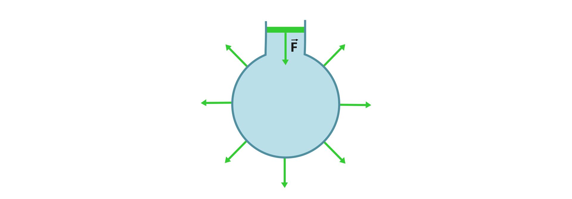 Ilustracja przedstawia prawo Pascala dla gazów i cieczy – jeżeli na płyn (ciecz lub gaz) w zbiorniku zamkniętym wywierane jest ciśnienie zewnętrzne, to (pomijając ciśnienie hydrostatyczne) ciśnienie wewnątrz zbiornika jest wszędzie jednakowe i równe ciśnieniu zewnętrznemu. Narysowane jest koło, na którego górze dorysowano prostokąt. Na górze prostokąta niski prostokąt takiej samej szerokości, od niego narysowana jest strzałka w dół opisana F (nad literą strzałka pozioma skierowana w prawo). Z obwodu koła narysowane prostopadle skierowane strzałki na zewnątrz. 