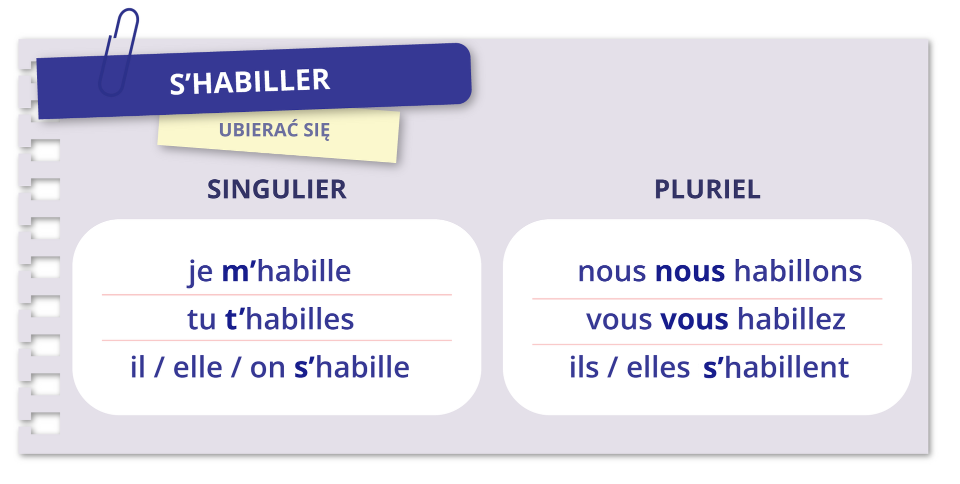 S'HABILLER - UBIERAĆ SIĘ. Kolumna z lewej:  SINGULIER: je m'habille; tu t'habilles; il / elle / on s'habille. Kolumna z prawej: PLURIEL: nous nous habillons; vous vous habillez; ils / elles s'habillent.