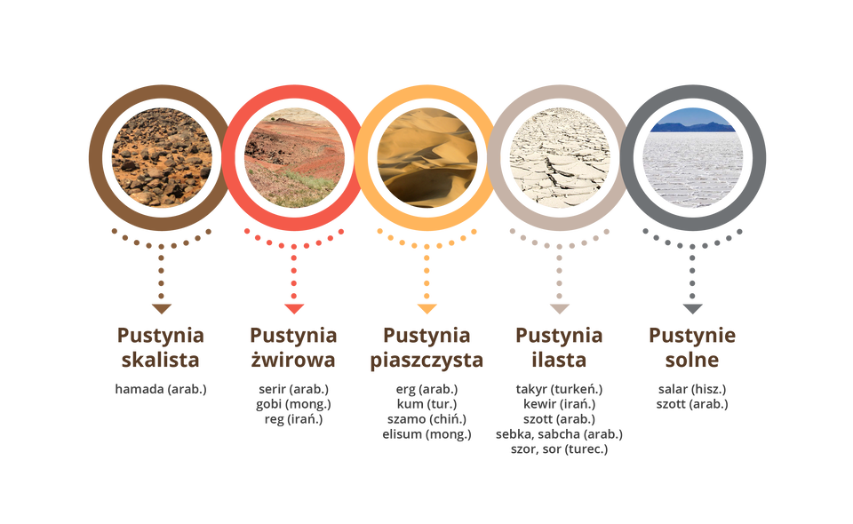 Schemat przedstawia klasyfikację pustyń ze względu na rodzaj utworów powierzchniowych. W pierwszym, brązowym, okrągłym okienku znajduje się wycinek kamienistego terenu. Podpisany jest jako pustynia skalista, a pod spodem znajduje się arabskie tłumaczenie tej nazwy– hamada. W czerwonym okienku znajduje się zdjęcie terenu zbudowanego z kamyków; podpisany jest jako pustynia żwirowa, czyli po arabsku serir, po mongolsku gobi a po irańsku reg. Żółte okienko zawiera zdjęcie pustyni piaszczystej – po arabsku jest to erg, po turecku kum, po chińsku szamo a po mongolsku elisum. W beżowym okienku widoczna jest spękana ziemia podpisana jako pustynia ilasta. Poniżej znajduje się turkeńskie tłumaczenie – takyr, irańskie - kewir, arabskie - szott albo sebka lub sabcha, oraz tureckie szor lub sor. W ostatnim, szarym okienku widać fragment białej pustyni solnej oraz pod spodem hiszpańskie tłumaczenie - salar oraz arabskie - szot. 