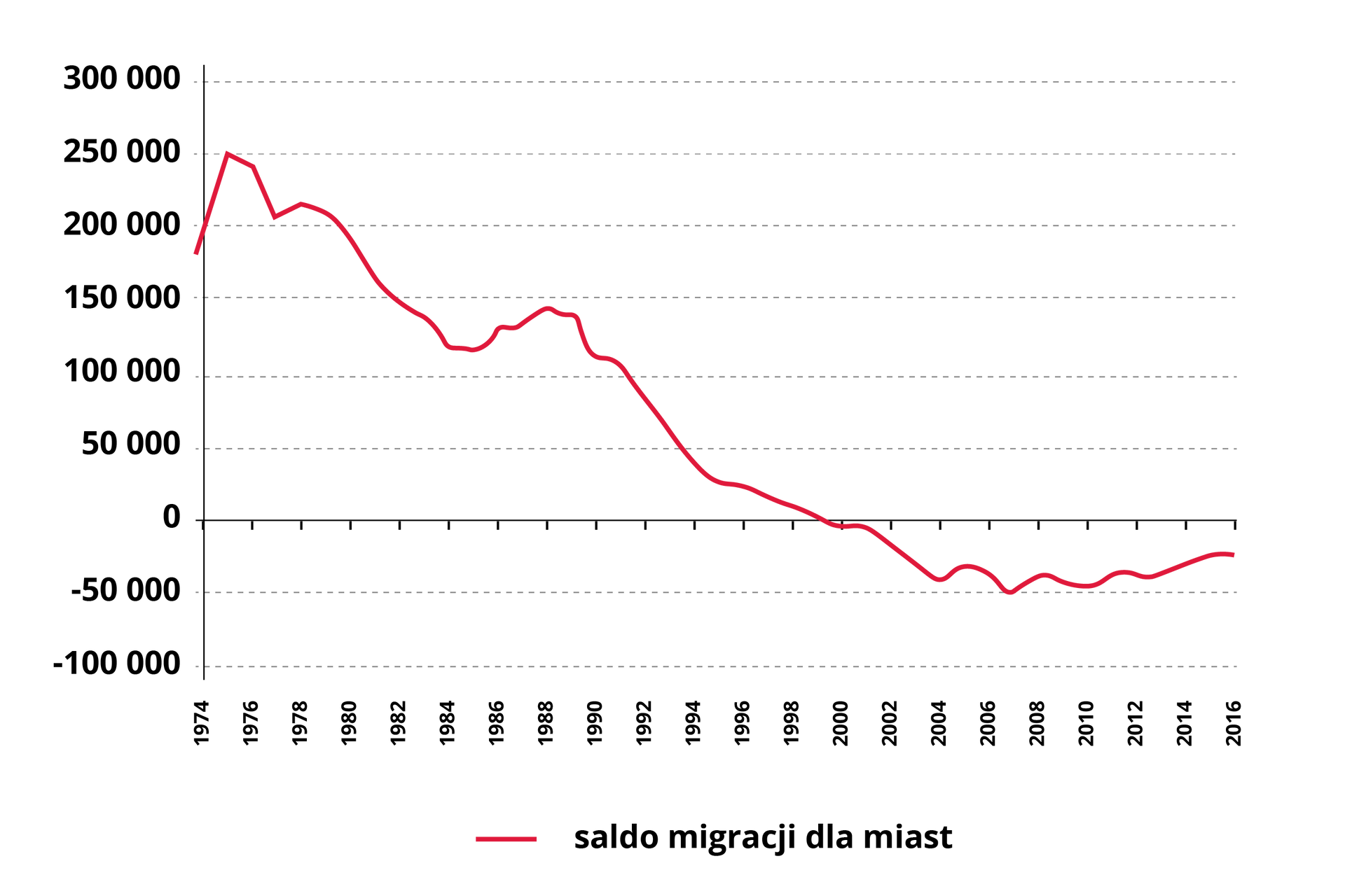 Wykres przedstawia saldo migracji dla miast. W 1974 roku wyniosło poniżej 200000. W 1976 roku wyniosło 250000. Następnie wartości spadały i w 1999 roku saldo wyniosło 0. W 2007 roku wyniosło minus 50000. Następnie wartości zaczęły wzrastać.