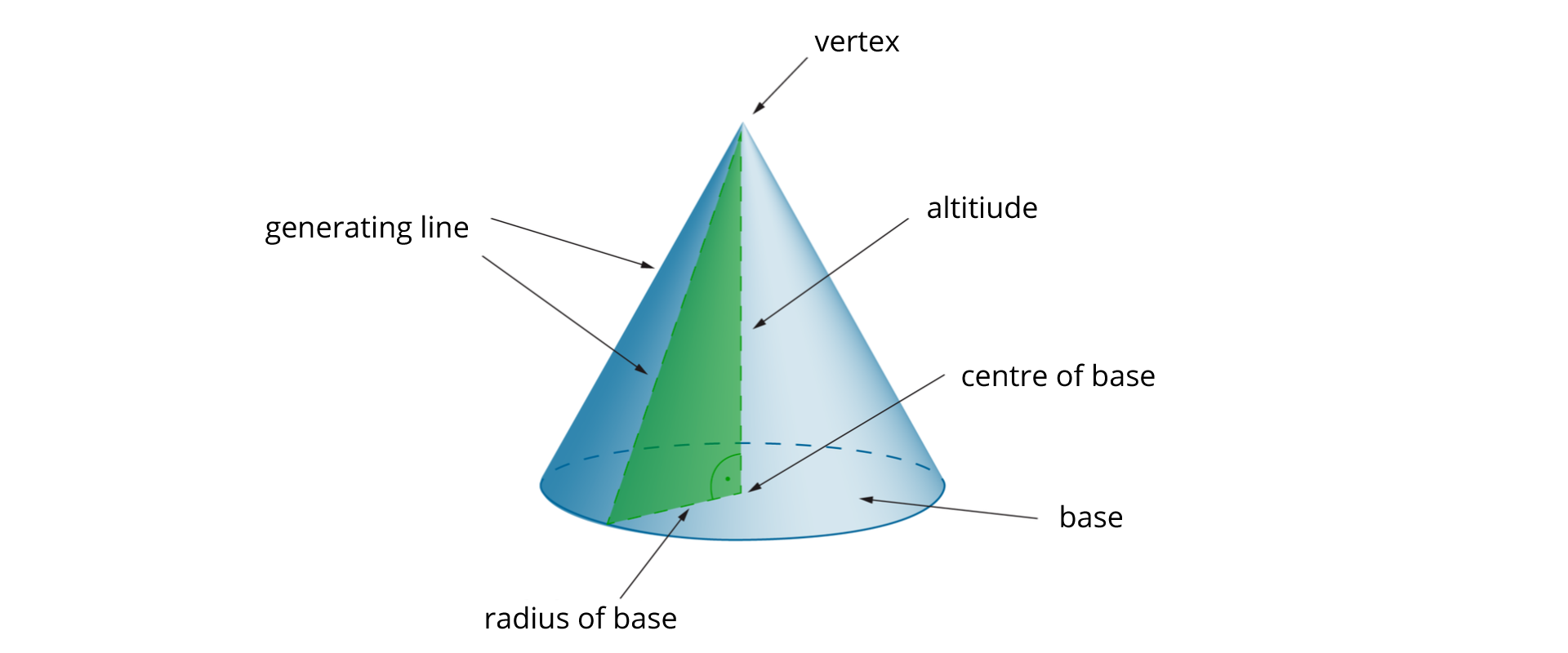 Rysunek przedstawia stożek wraz z jego elementami podpisanymi w języku angielskim: base - podstawa, center of the base - środek podstawy, radius of the base - promień podstawy, generatrix - tworząca, altitude - wysokość oraz vertex - wierzchołek. Wyróżniony jest trójkąt prostokątny, którego przyprostokątnymi są radius of the base - promień podstawy i altitude - wysokość stożka, a przeciwprostokątną generatrix - tworząca stożka. 