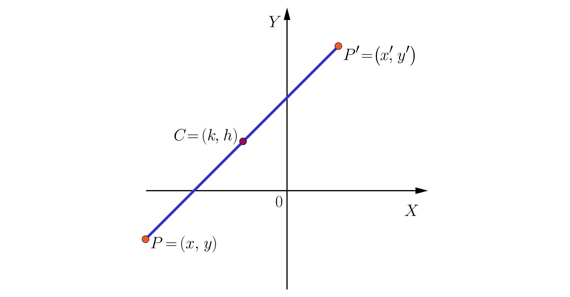 Ilustracja przedstawia poziomą oś x i pionową oś y. W układzie zaznaczono trzy punkty: w trzeciej ćwiartce znajduje się punkt P o współrzędnych nawias x średnik y zamknięcie nawiasu, w drugiej ćwiartce znajduje się punkt C o współrzędnych nawias k średnik h zamknięcie nawiasu, trzeci punkt podpisany P', znajduje się on w pierwszej ćwiartce, a jego współrzędne to nawias x' średnik y' zamknięcie nawiasu. Punkty P i P' łączy odcinek, który przechodzi przez punkt C.