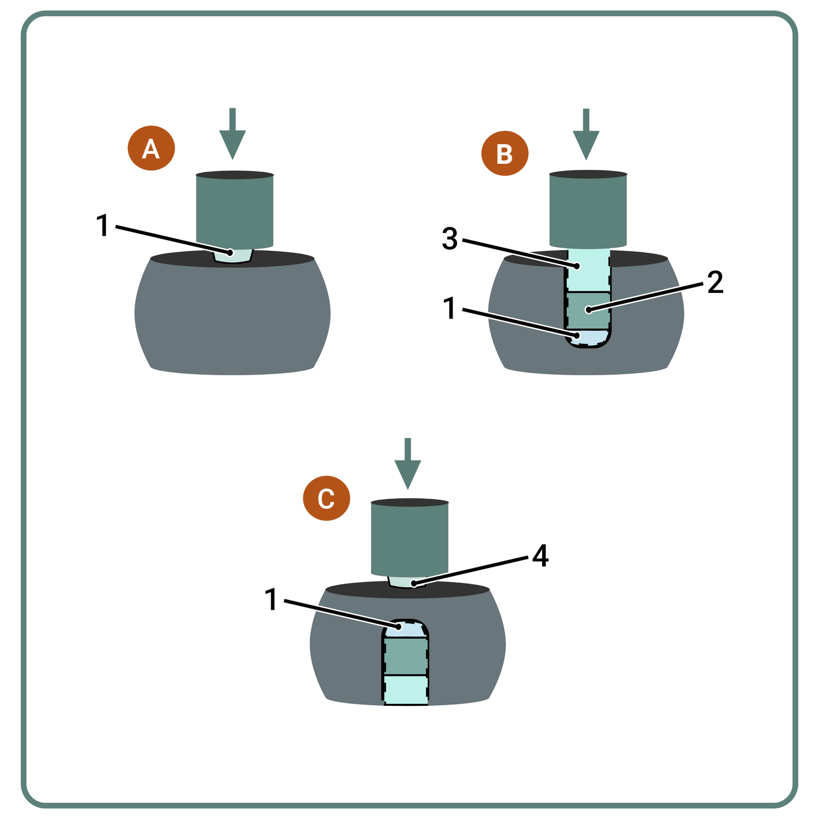 Rysunek 26. Dziurowanie odkuwki A – początek procesu, B – koniec procesu, C – wycinanie denka  1 – pierwszy przebijak, 2 – pierwsza nadstawka, 3 – druga nadstawka, 4 – drugi przebijak 