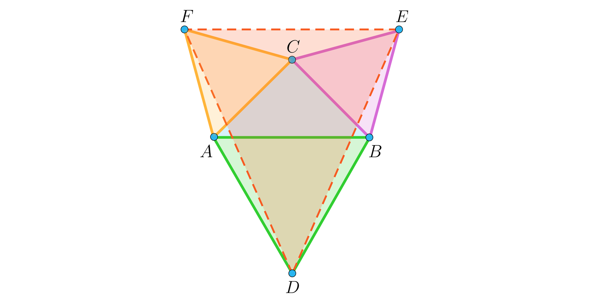Na ilustracji przedstawiono trójkąt równoramienny ABC o podstawie AB. Na bokach trójkąta zbudowano trójkąty równoboczne ACF, CBE, ABD. Linią przerywaną zaznaczono trójkąt o wierzchołkach DEF.