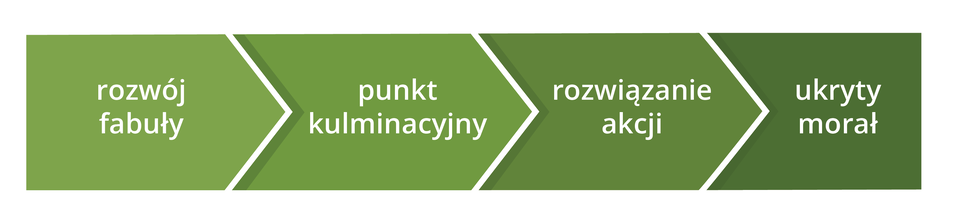 Schemat liniowy ukazujący budowę przypowieści. 1. rozwój fabuły, 2. punkt kulminacyjny, 3. rozwiązanie akcji, 4. ukryty morał.