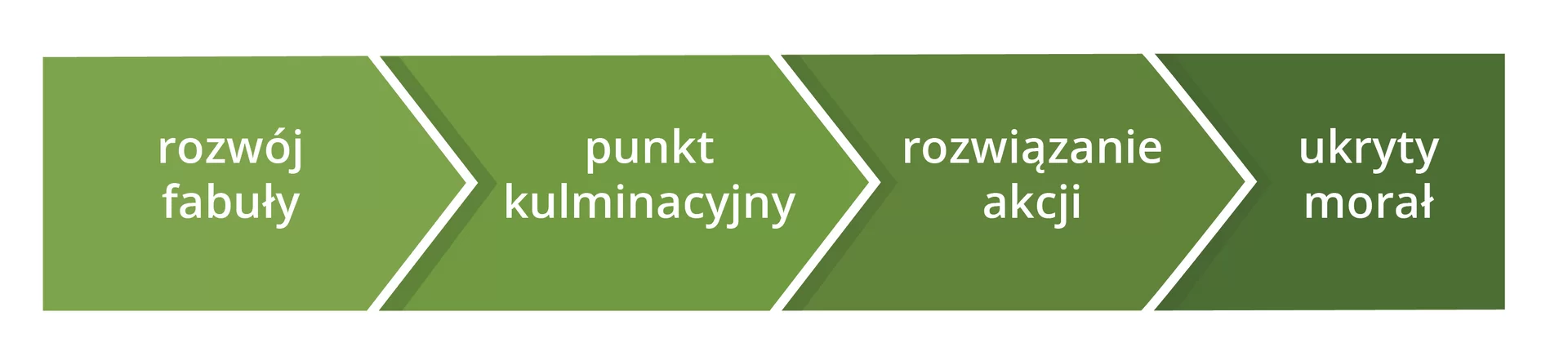 Schemat liniowy ukazujący budowę przypowieści. 1. rozwój fabuły, 2. punkt kulminacyjny, 3. rozwiązanie akcji, 4. ukryty morał.