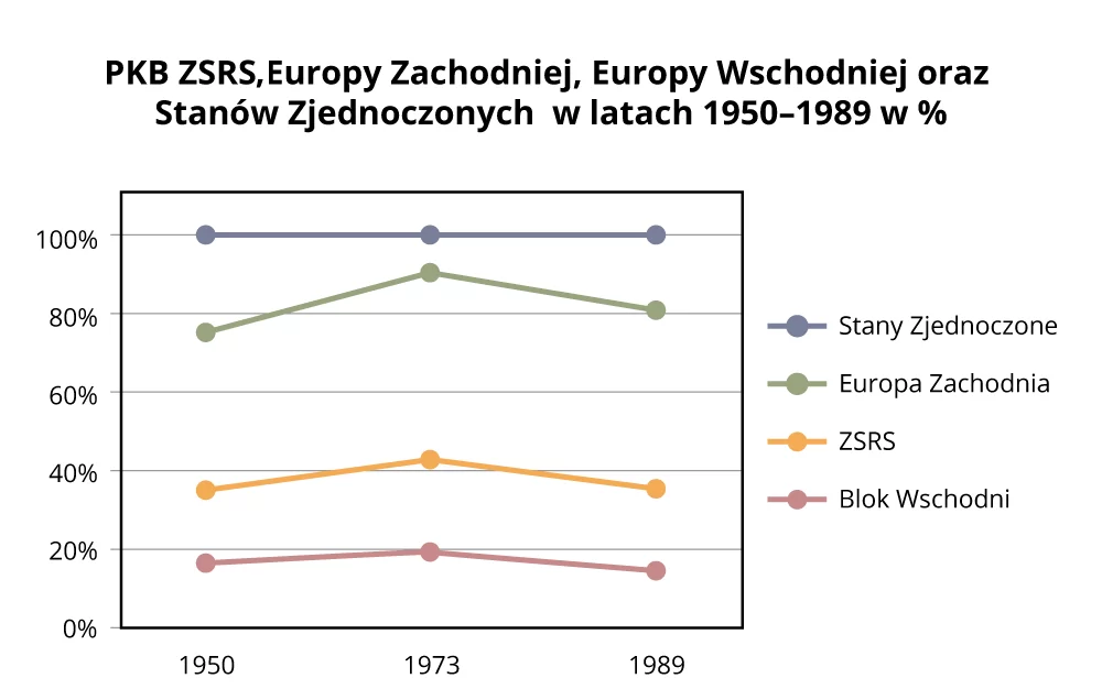 Wykres. PKP ZSRS, Europy Zachodniej, Europy Wschodniej oraz Stanów Zjednoczonych w latach 1950–1989 w procentach. Stany Zjednoczone: 100% przez cały czas. Europa Zachodnia: około 80% w 1950, około 90% w 1973, około 80% w 1989. ZSRS: lekko poniżej 40% w 1950, lekko powyżej 40% w 1973, lekko poniżej 40% w 1989. Blok Wschodni: lekko poniżej 20% w 1950, 20% w 1973, lekko poniżej 20% w 1989.