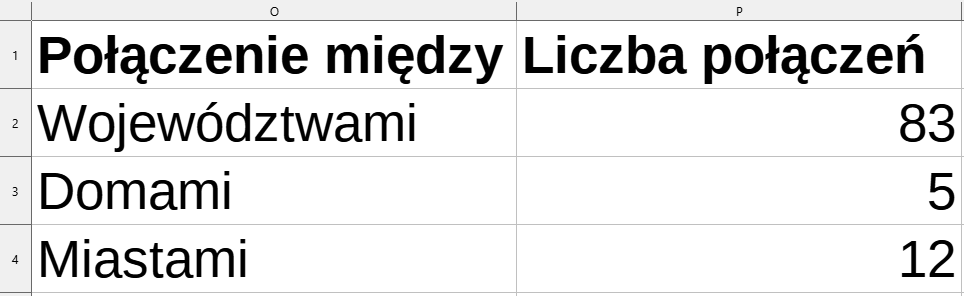 Ilustracja przedstawia fragment tabeli. Są cztery wiersze i dwie kolumny O i P. Komórka O1 nazwa kolumny: Połączenie między. Komórka P1 nazwa kolumny: Liczba połączeń. Komórka O2 napis: Województwami, komórka P2 liczba 83, komórka O3 napis: Domami, komórka P3 liczba 5, komórka O4 napis: Miastami, komórka P4 liczba 12.  