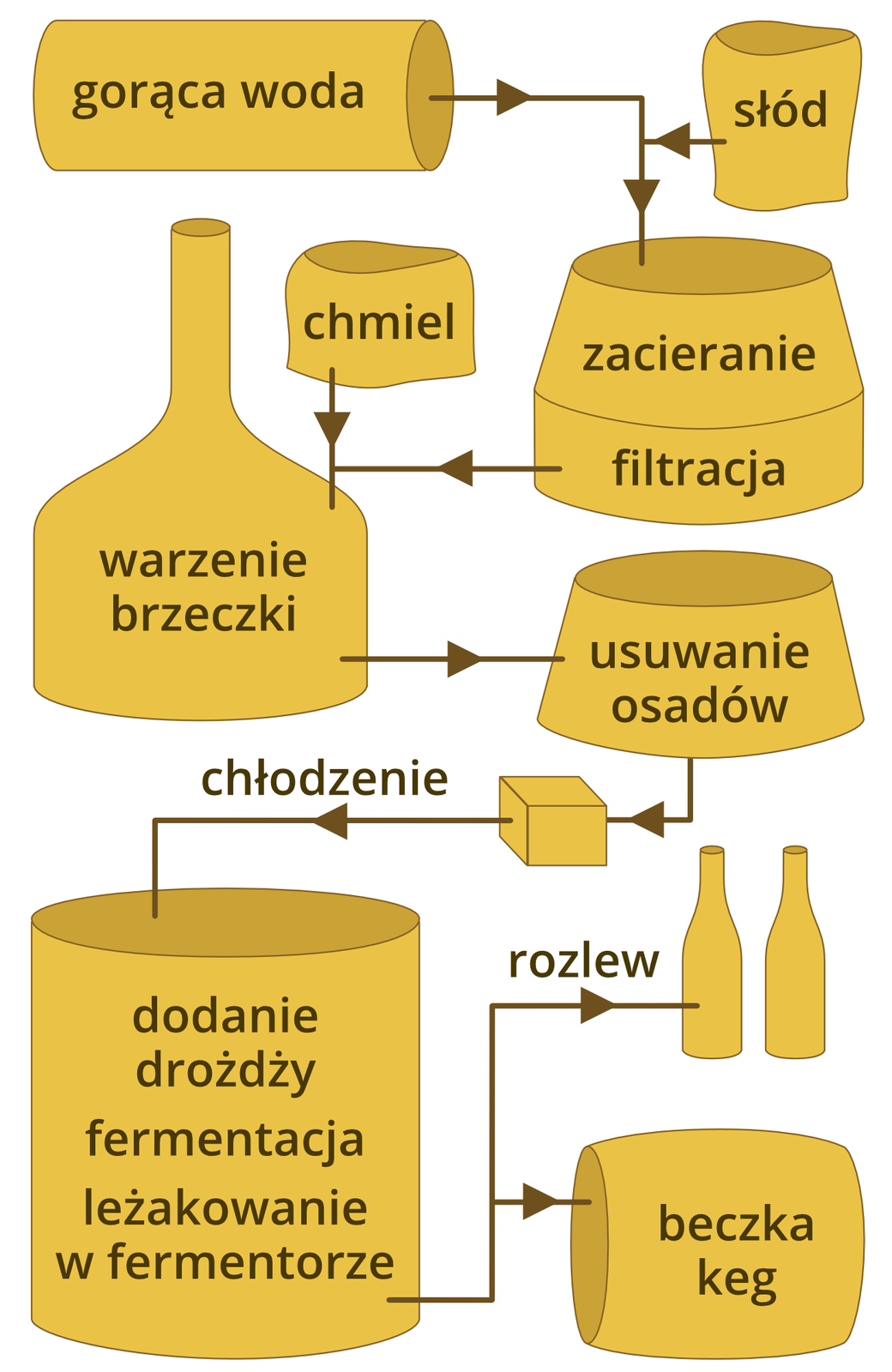 Ilustracja przedstawia kolejne etapy produkcji piwa. Na początku słód zalewany jest gorącą wodą i powstała w ten sposób ciecz jest następnie zacierana. Otrzymuje się w ten sposób zacier, który po odfiltrowaniu nazywa się brzeczką piwną. Do niej dodaje się chmiel, a następnie warzy. Kolejnym etapem jest usuwanie zanieczyszczeń z płynu oraz jego chłodzenie. Do tak przygotowanej brzeczki dodaje się drożdże, dzięki czemu zachodzi proces fermentacji. W fermentorze odbywa się również leżakowanie piwa. Końcowym etapem jest przelanie płynu do butelek lub beczek keg.