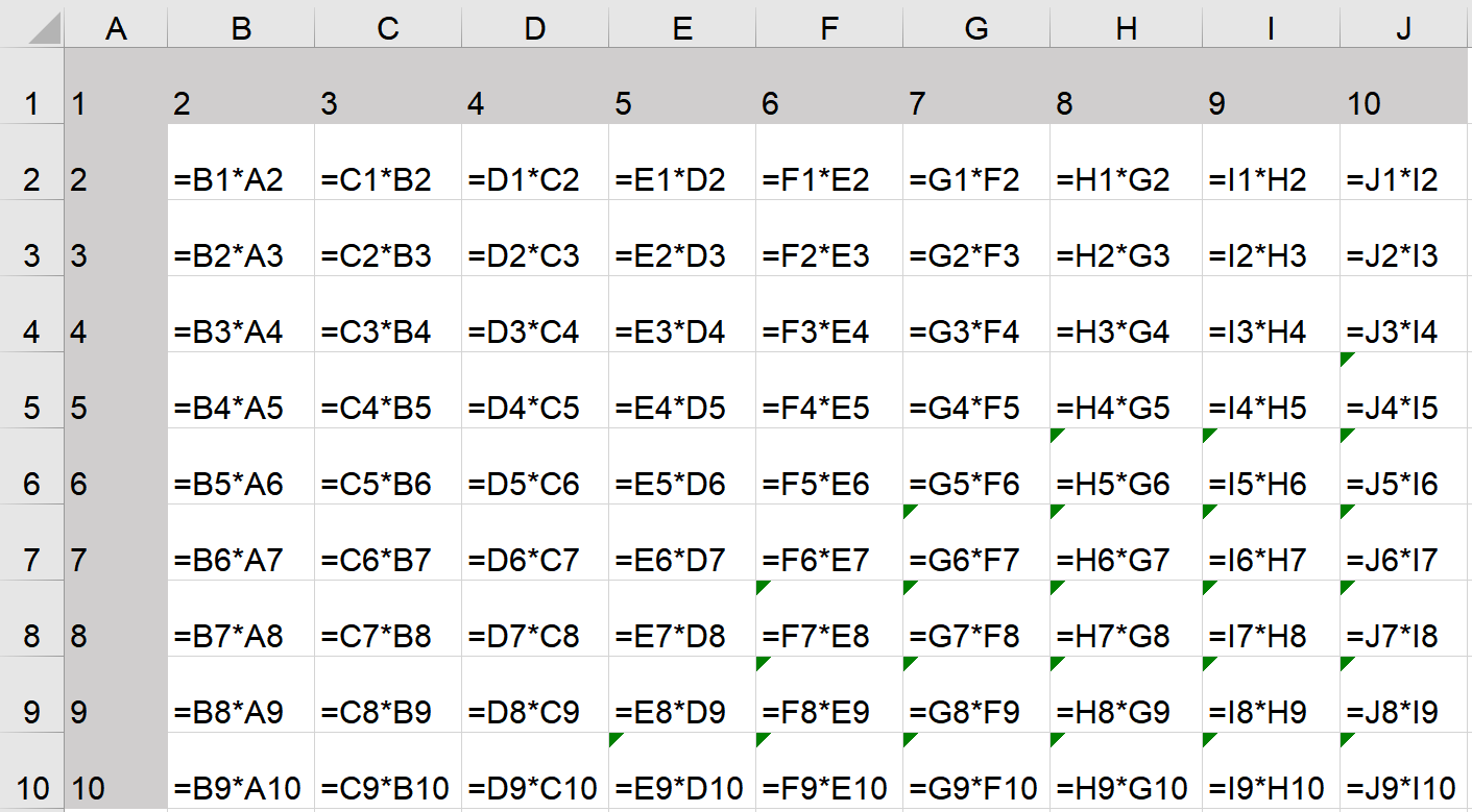 Ilustracja przedstawia fragment dokumentu w arkuszu kalkulacyjnym Microsoft Excel. Arkusz zawiera wiersze ponumerowane od 1 do 10 i kolumny oznaczone literą od A do J.  W komórce A1 widnieje wartość 1, w komórce B1 wartość 2, w komórce C1 wartość 3, w komórce D1 wartość 4, w komórce E1 wartość 5, w komórce F1 wartość 6, w komórce G1 wartość 7, w komórce H1 wartość 8, w komórce I1 wartość 9, w komórce J1 wartość 10.  W komórce A2 widnieje wartość 2, w komórce B2 formuła =B1*A2, w komórce C2 formuła =C1*B2, w komórce D2 formuła =D1*C2, w komórce E2 formuła =E1*D2, w komórce F2 formuła =F1*E2, w komórce G2 formuła =G1*F2, w komórce H2 formuła =H1*G2, w komórce I2 formuła =I1*H2, a w komórce J2 formuła =J1*I2.  W komórce A3 widnieje wartość 3, w komórce B3 formuła =B2*A3, w komórce C3 formuła =C2*B3, w komórce D3 formuła =D2*C3, w komórce E3 formuła =E2*D3, w komórce F3 formuła =F2*E3, w komórce G3 formuła =G2*F3, w komórce H3 formuła =H2*G3, w komórce I3 formuła =I2*H3, a w komórce J3 formuła =J2*I3.  W komórce A4 widnieje wartość 4, w komórce B4 formuła =B3*A4, w komórce C4 formuła =C3*B4, w komórce D4 formuła =D3*C4, w komórce E4 formuła =E3*D4, w komórce F4 formuła =F3*E4, w komórce G4 formuła =G3*F4, w komórce H4 formuła =H3*G4, w komórce I4 formuła =I3*H4, a w komórce J4 formuła =J3*I4.  W komórce A5 widnieje wartość 5, w komórce B5 formuła =B4*A5, w komórce C5 formuła =C4*B5, w komórce D5 formuła =D4*C5, w komórce E5 formuła =E4*D5, w komórce F5 formuła =F4*E5, w komórce G5 formuła =G4*F5, w komórce H5 formuła =H4*G5, w komórce I5 formuła =I4*H5, a w komórce J5 formuła =J4*I5.  W komórce A6 widnieje wartość 6, w komórce B6 formuła =B5*A6, w komórce C6 formuła =C5*B6, w komórce D6 formuła =D5*C6, w komórce E6 formuła =E5*D6, w komórce F6 formuła =F5*E6, w komórce G6 formuła =G5*F6, w komórce H6 formuła =H5*G6, w komórce I6 formuła =I5*H6, a w komórce J6 formuła =J5*I6.  W komórce A7 widnieje wartość 7, w komórce B7 formuła =B6*A7, w komórce C7 formuła =C6*B7, w komórce D7 formuła =D6*C7, w komórce E7 formuła =E6*D7, w komórce F7 formuła =F6*E7, w komórce G7 formuła =G6*F7, w komórce H7 formuła =H6*G7, w komórce I7 formuła =I6*H7, a w komórce J7 formuła =J6*I7.  W komórce A8 widnieje wartość 8, w komórce B8 formuła = B7*A8, w komórce C8 formuła =C7*B8, w komórce D8 formuła =D7*C8, w komórce E8 formuła =E7*D8, w komórce F8 formuła =E7*E8, w komórce G8 formuła =G7*F8, w komórce H8 formuła =H7*G8, w komórce I8 formuła =I7*H8, a w komórce J8 formuła =J7*I8.  W komórce A9 widnieje wartość 9, w komórce B9 formuła =B8*A9, w komórce C9 formuła = C8*B9, w komórce D9 formuła =D8*C9, w komórce E9 formuła =E8*D9, w komórce F9 formuła =F8*E9, w komórce G9 formuła =G8*F9, w komórce H9 formuła =H8*G9, w komórce I9 formuła =I8*H9, a w komórce J9 formuła =J8*I9.  W komórce A10 widnieje wartość 10, w komórce B10 formuła =B9*A10, w komórce C10 formuła =C9*B10, w komórce D10 formuła =D9*C10, w komórce E10 formuła =E9*D10, w komórce F10 formuła =F9*E10, w komórce G10 formuła =G9*F10, w komórce H10 formuła =H9*G10, w komórce I10 formuła =I9*H10, a w komórce J10 formuła =J9*I10. 