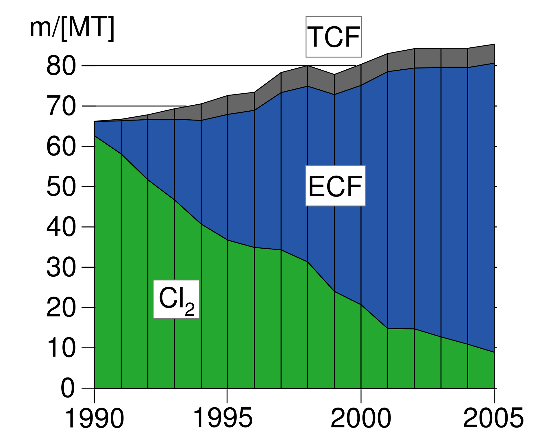Ilustracja przedstawiające wykres odwzorowujący udział różnych technologii wybielania w przemyśle papierniczym na świecie. Na osi X oznaczono masę m w megatonach od zera do osiemdziesięciu, na osi Y lata od 1990 do 2005. W 1990 roku dominującą metodą wybielania papieru była ta wykorzystująca chlor, od tegoż roku obserwowany liniowy spadek, wypieranie przez technologię ECF, oraz niewielki udział technologii TCF utrzymujący się do 2005 roku. Z kolei technologia ECF praktycznie wyparła bielenie chlorem do 2005 roku.