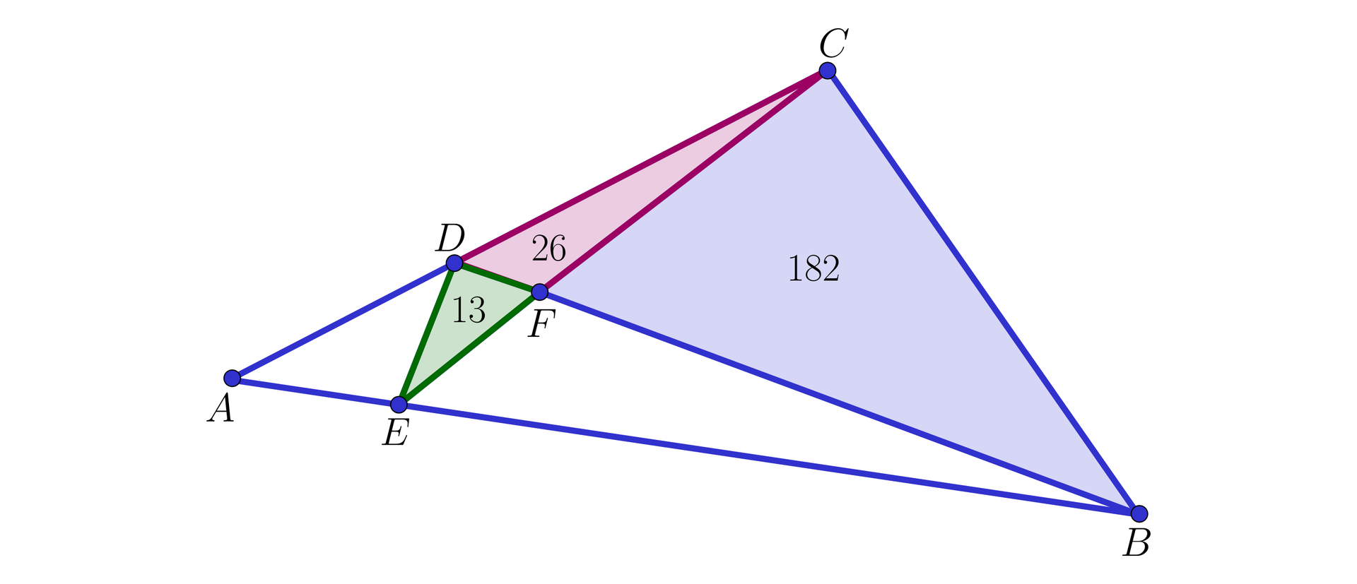 Na ilustracji znajduje się trójkąt A B C. Na bokach A C i A B zaznaczono odpowiednio punkty D i E. Odcinki B D i C E przecinają się w punkcie F. Na zielono zaznaczono pole trójkąta D E F, wynosi ono trzynaście. Na czerwono zaznaczono pole trójkąta C D F, wynosi ono dwadzieścia sześć. Na niebiesko zaznaczono pole trójkąta B C F, wynosi ono sto osiemdziesiąt dwa.